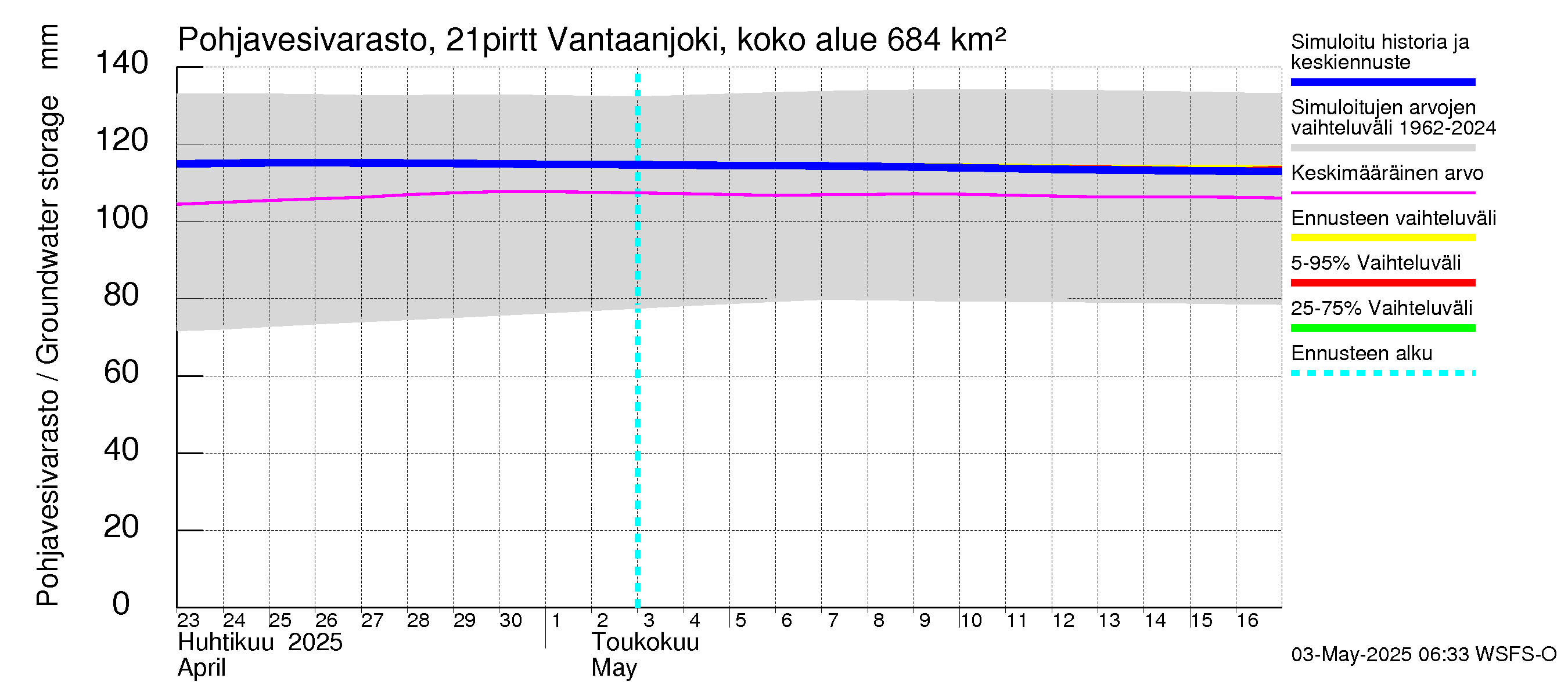 Vantaanjoen vesistöalue - Vantaanjoki Pirttiranta: Pohjavesivarasto