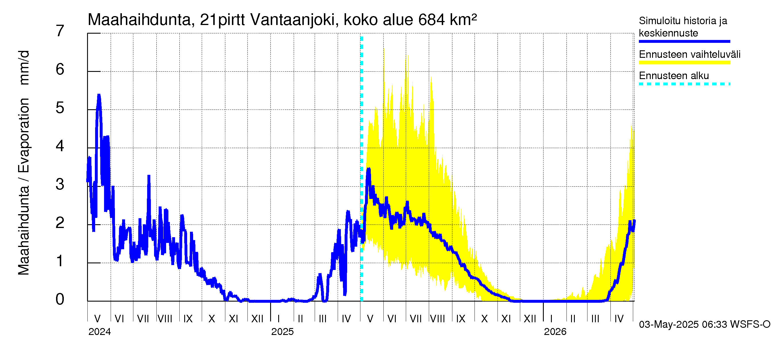 Vantaanjoen vesistöalue - Vantaanjoki Pirttiranta: Haihdunta maa-alueelta