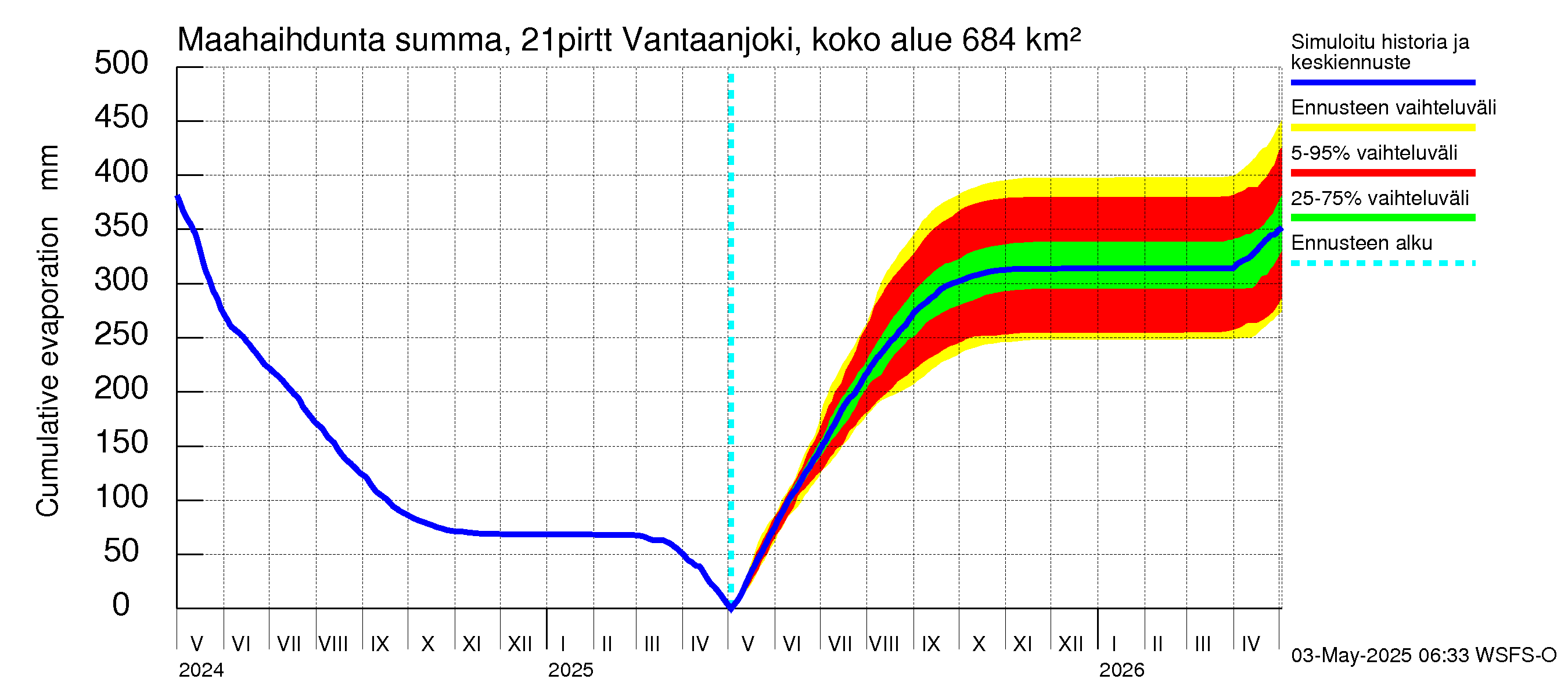 Vantaanjoen vesistöalue - Vantaanjoki Pirttiranta: Haihdunta maa-alueelta - summa
