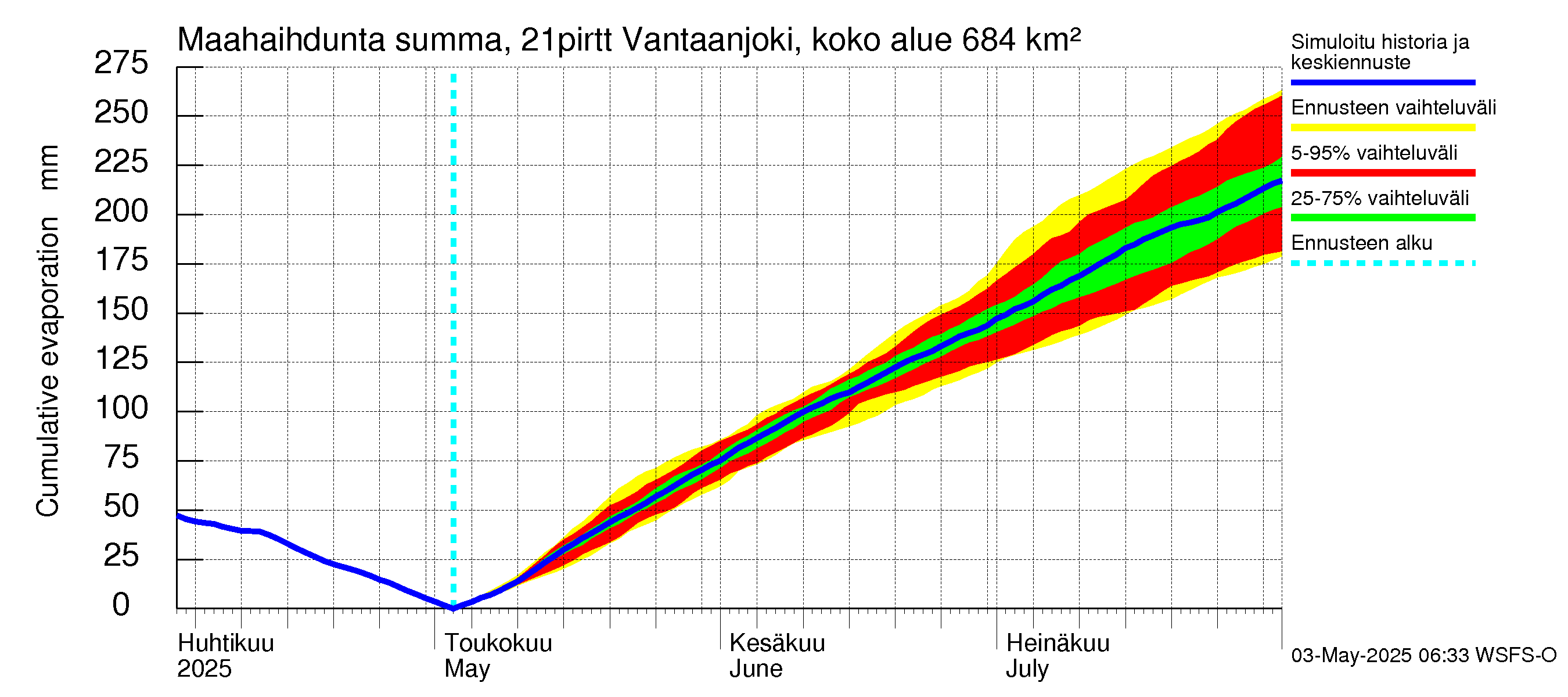 Vantaanjoen vesistöalue - Vantaanjoki Pirttiranta: Haihdunta maa-alueelta - summa