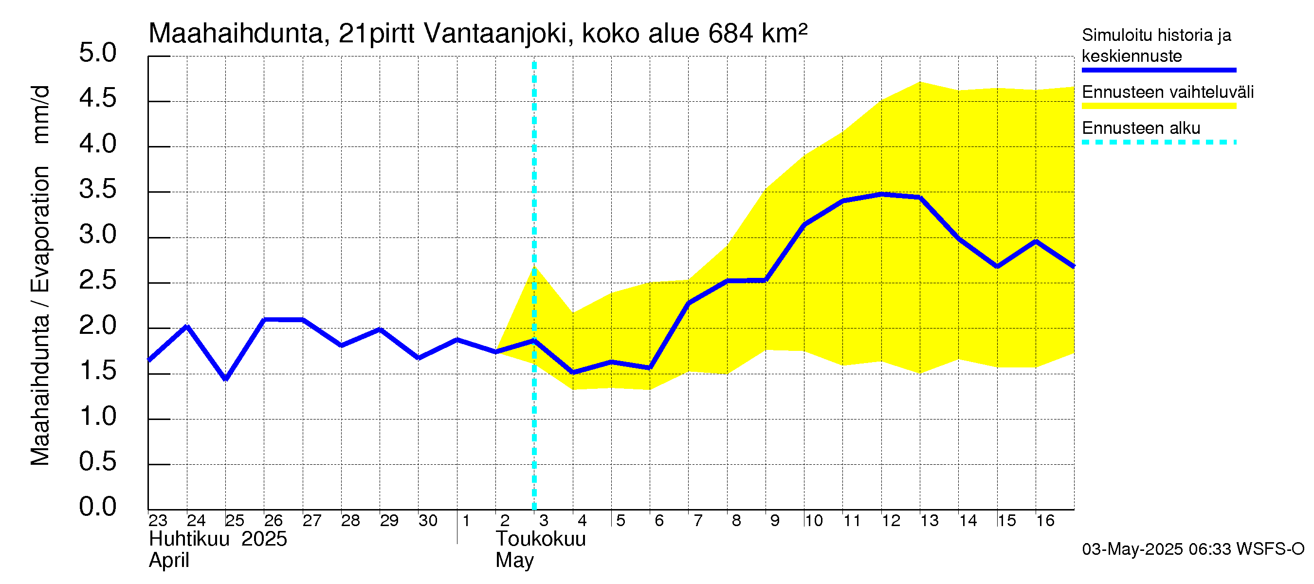 Vantaanjoen vesistöalue - Vantaanjoki Pirttiranta: Haihdunta maa-alueelta