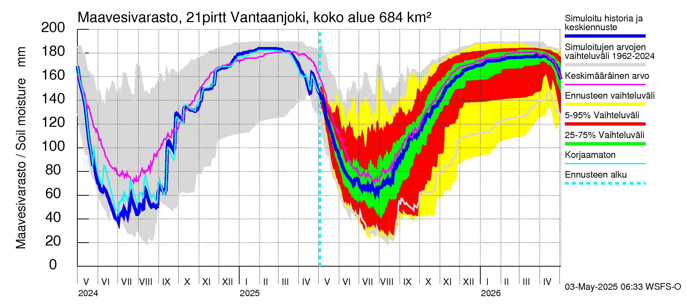 Vantaanjoen vesistöalue - Vantaanjoki Pirttiranta: Maavesivarasto