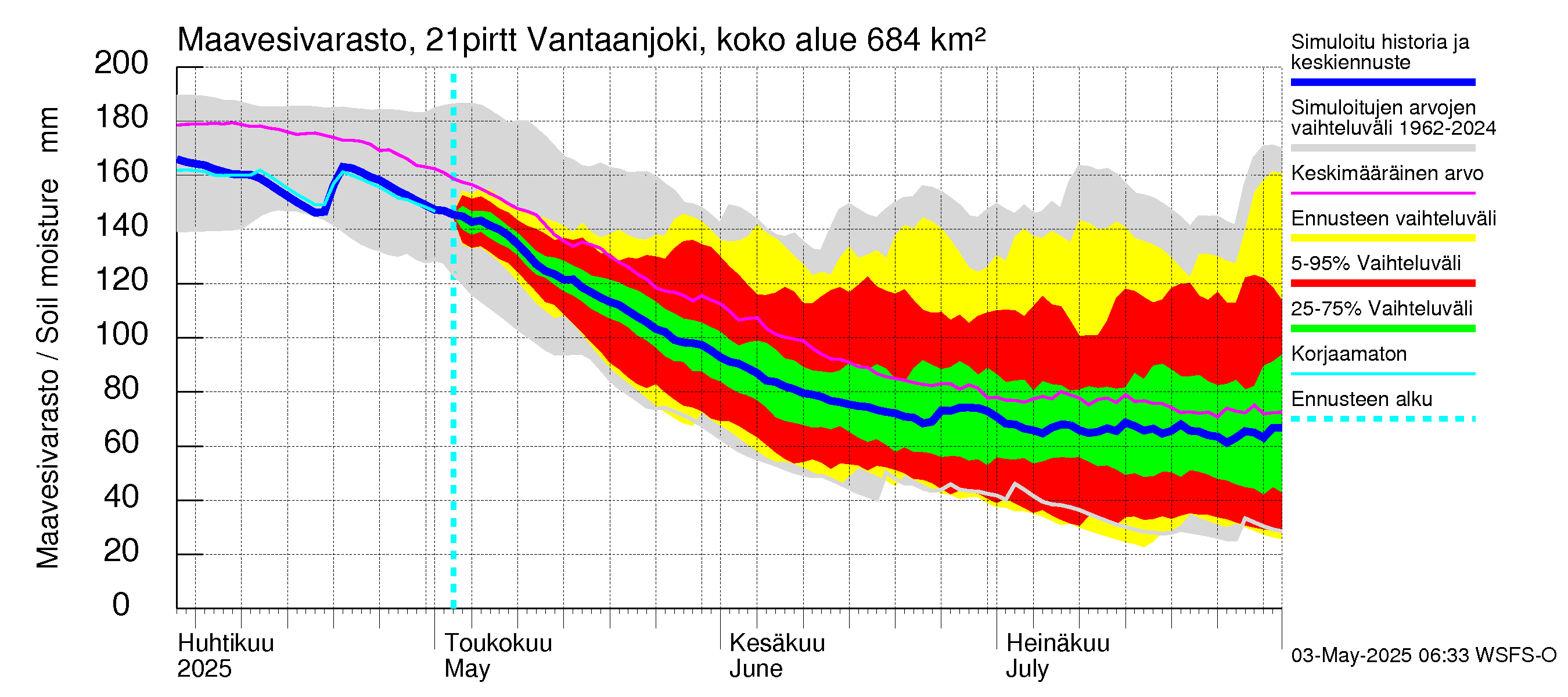 Vantaanjoen vesistöalue - Vantaanjoki Pirttiranta: Maavesivarasto