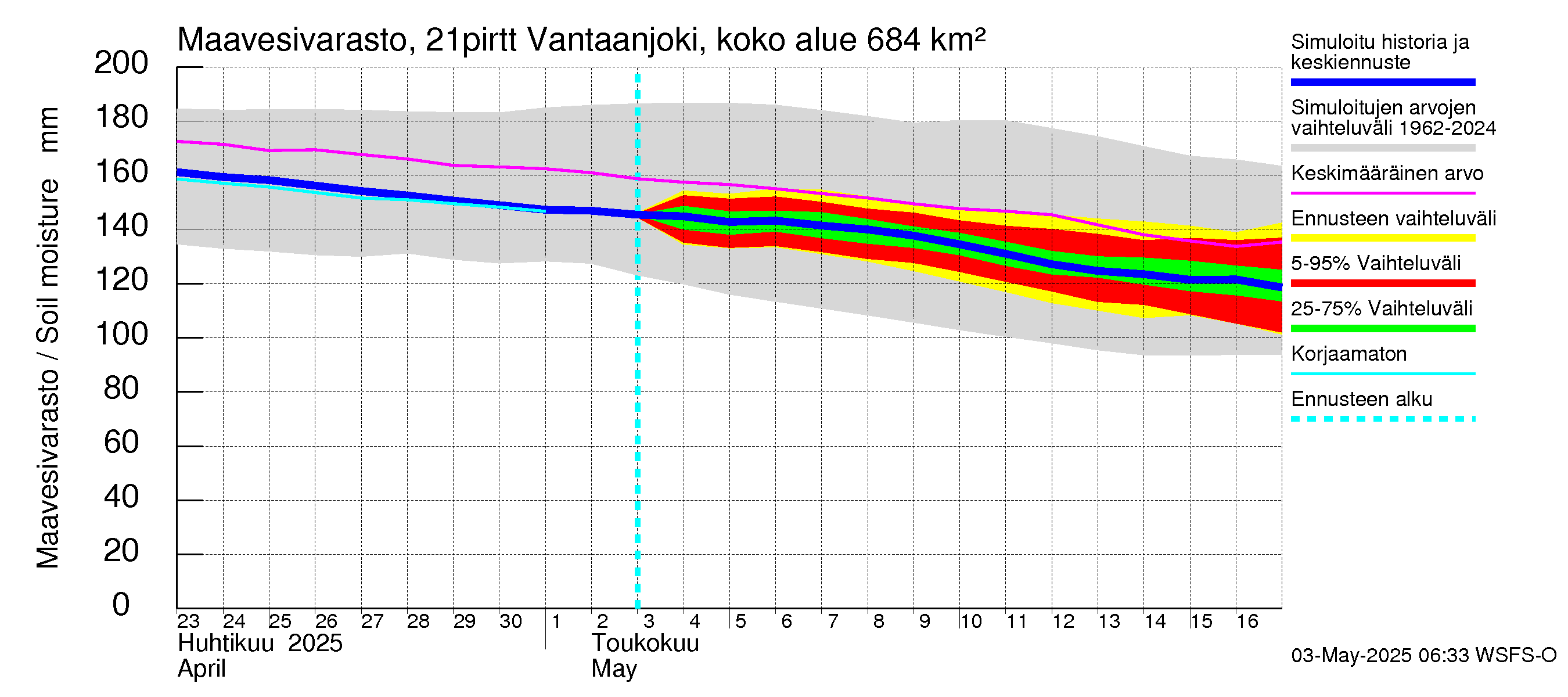 Vantaanjoen vesistöalue - Vantaanjoki Pirttiranta: Maavesivarasto