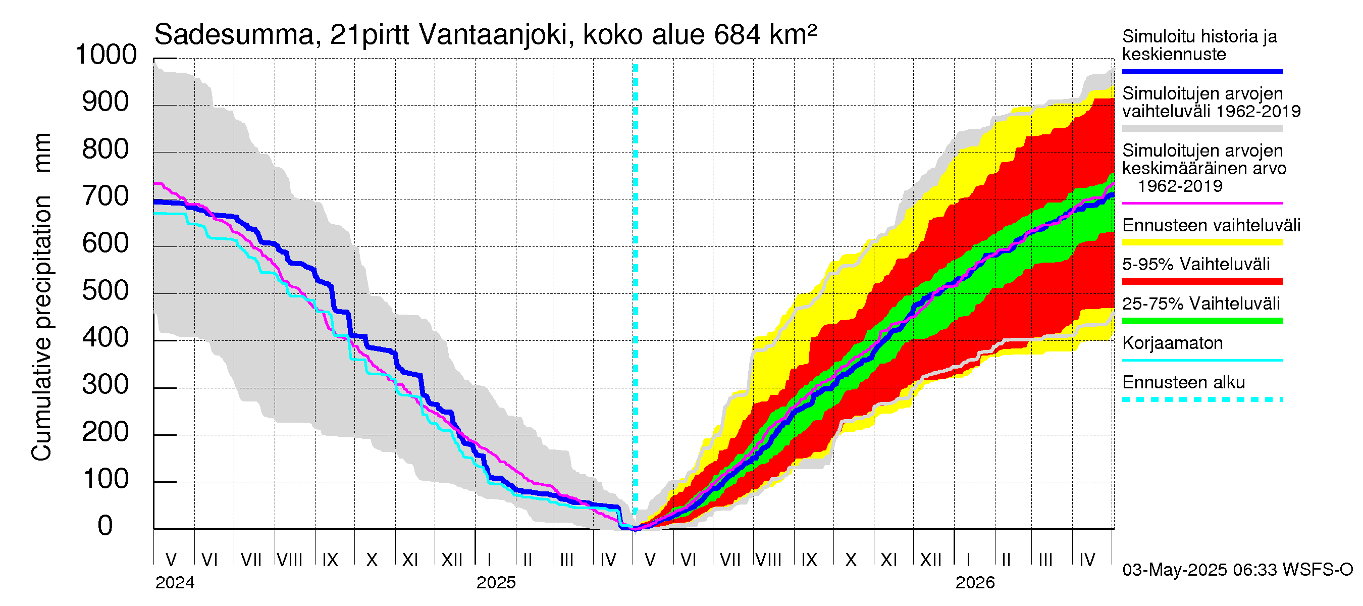 Vantaanjoen vesistöalue - Vantaanjoki Pirttiranta: Sade - summa