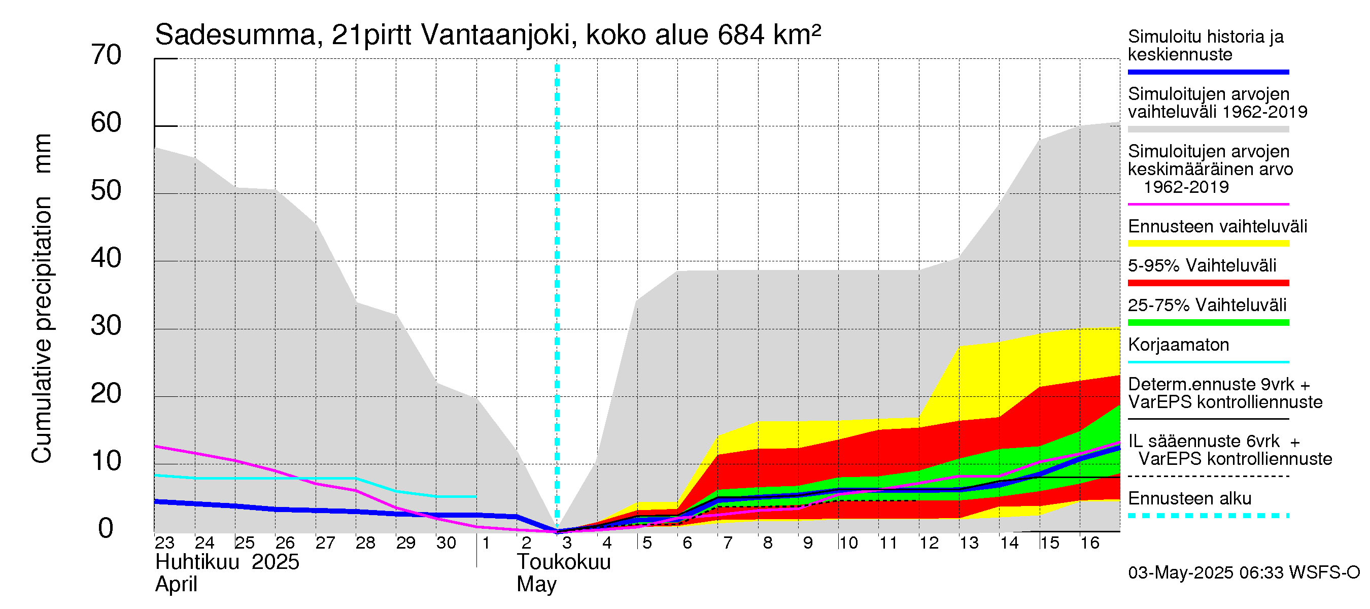Vantaanjoen vesistöalue - Vantaanjoki Pirttiranta: Sade - summa