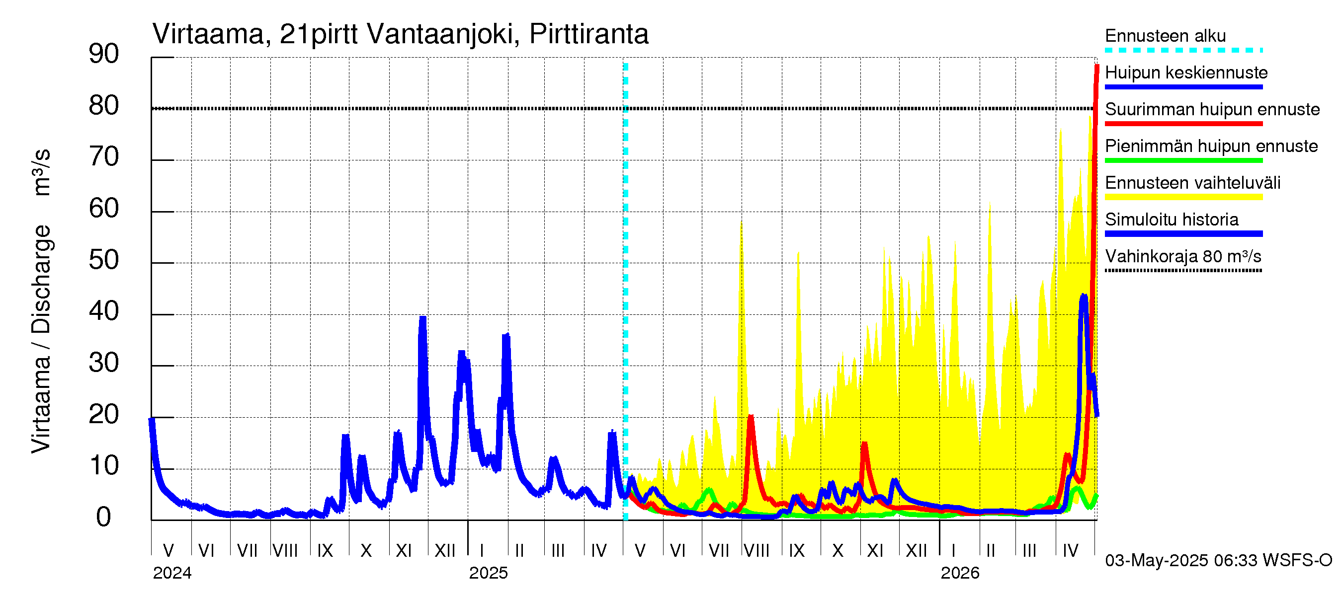 Vantaanjoen vesistöalue - Vantaanjoki Pirttiranta: Virtaama / juoksutus - huippujen keski- ja ääriennusteet