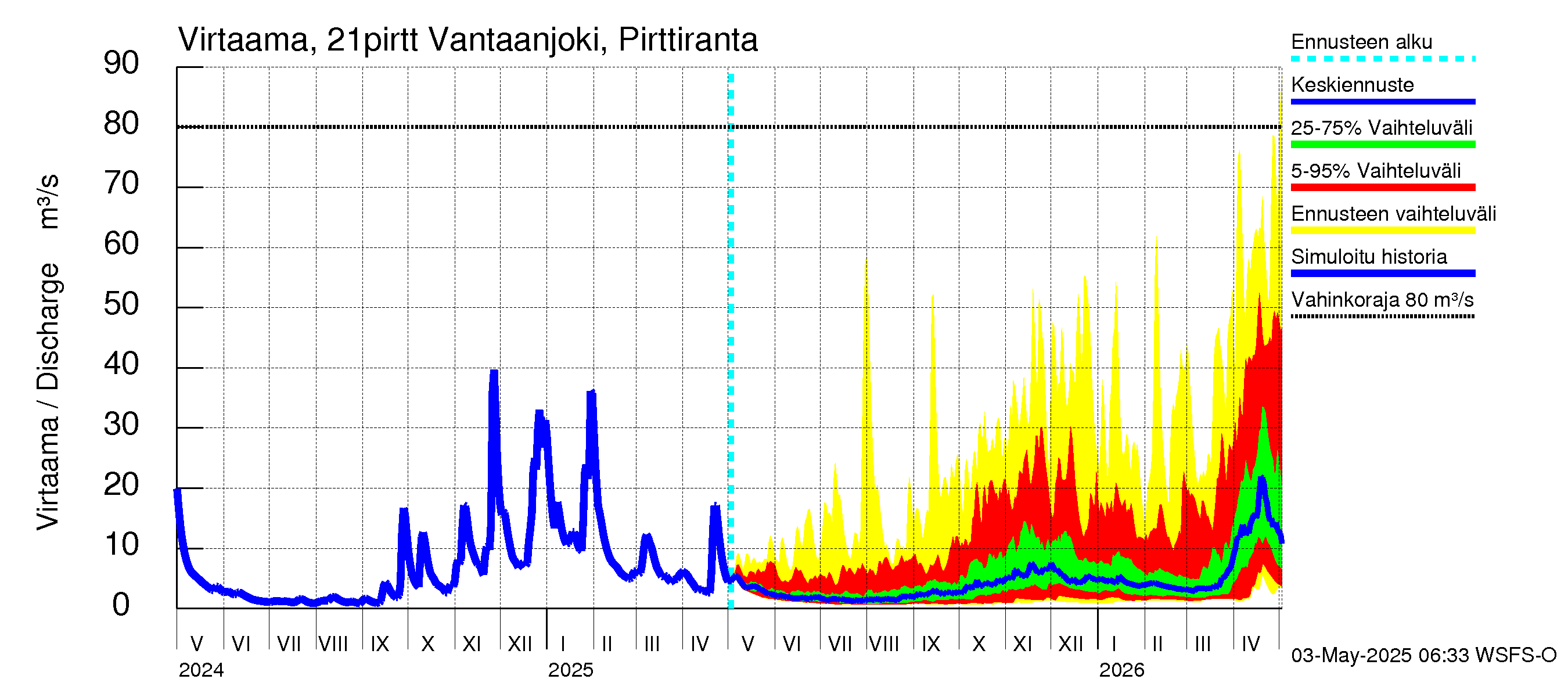Vantaanjoen vesistöalue - Vantaanjoki Pirttiranta: Virtaama / juoksutus - jakaumaennuste