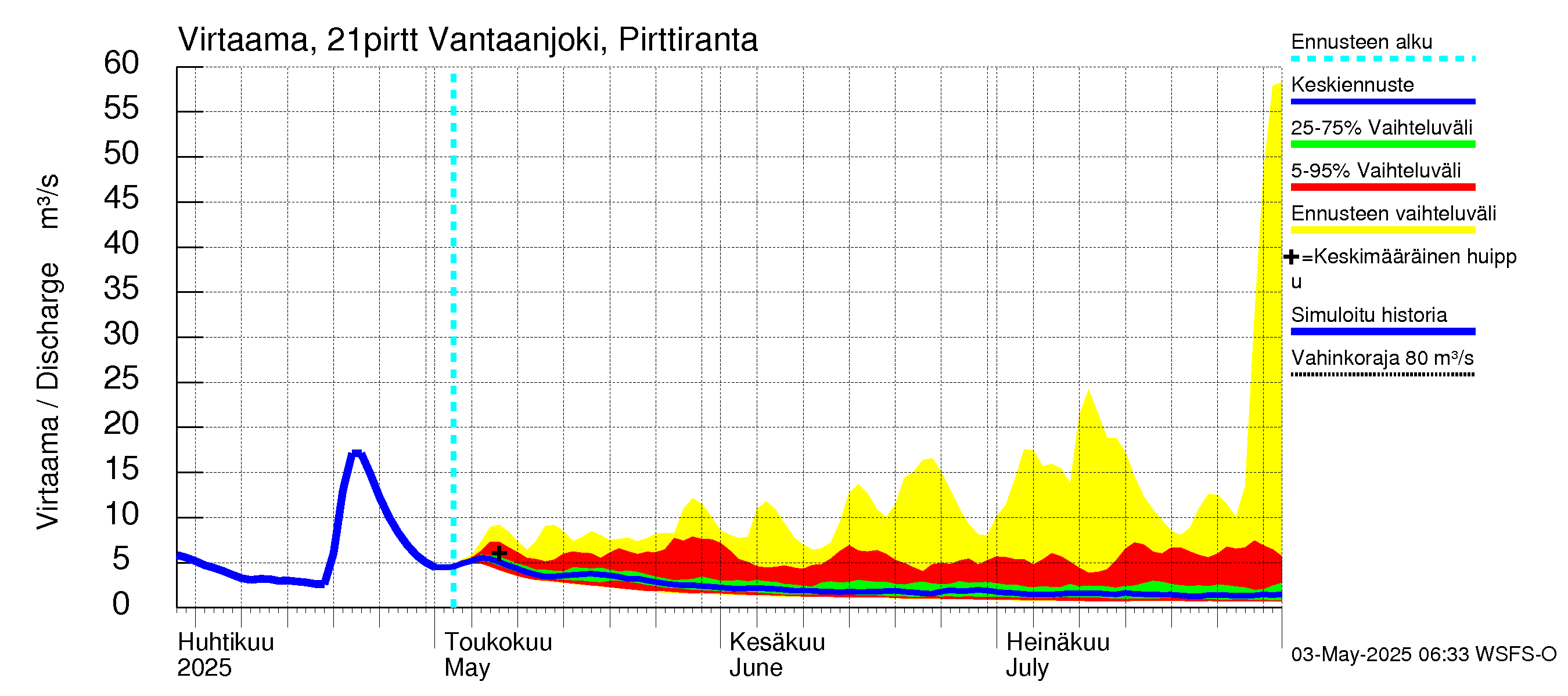 Vantaanjoen vesistöalue - Vantaanjoki Pirttiranta: Virtaama / juoksutus - jakaumaennuste
