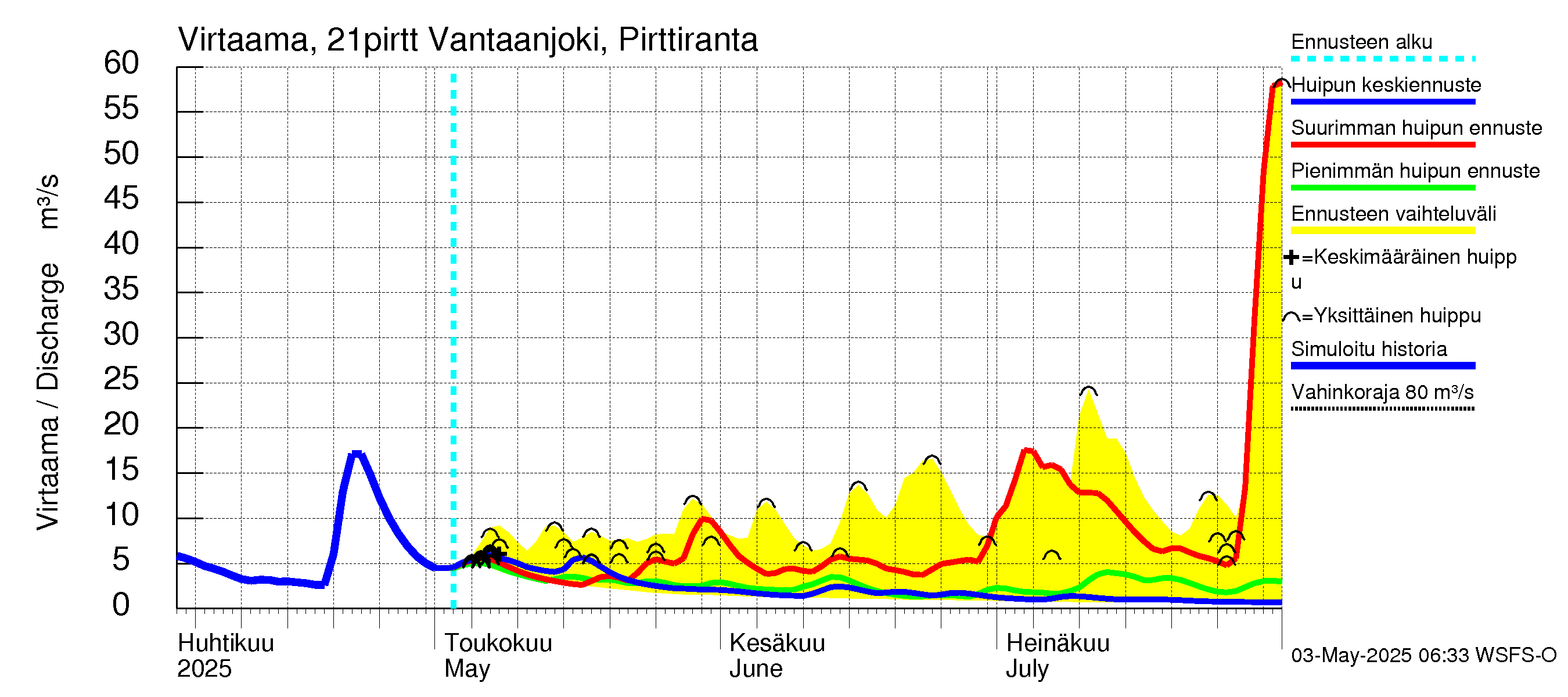 Vantaanjoen vesistöalue - Vantaanjoki Pirttiranta: Virtaama / juoksutus - huippujen keski- ja ääriennusteet