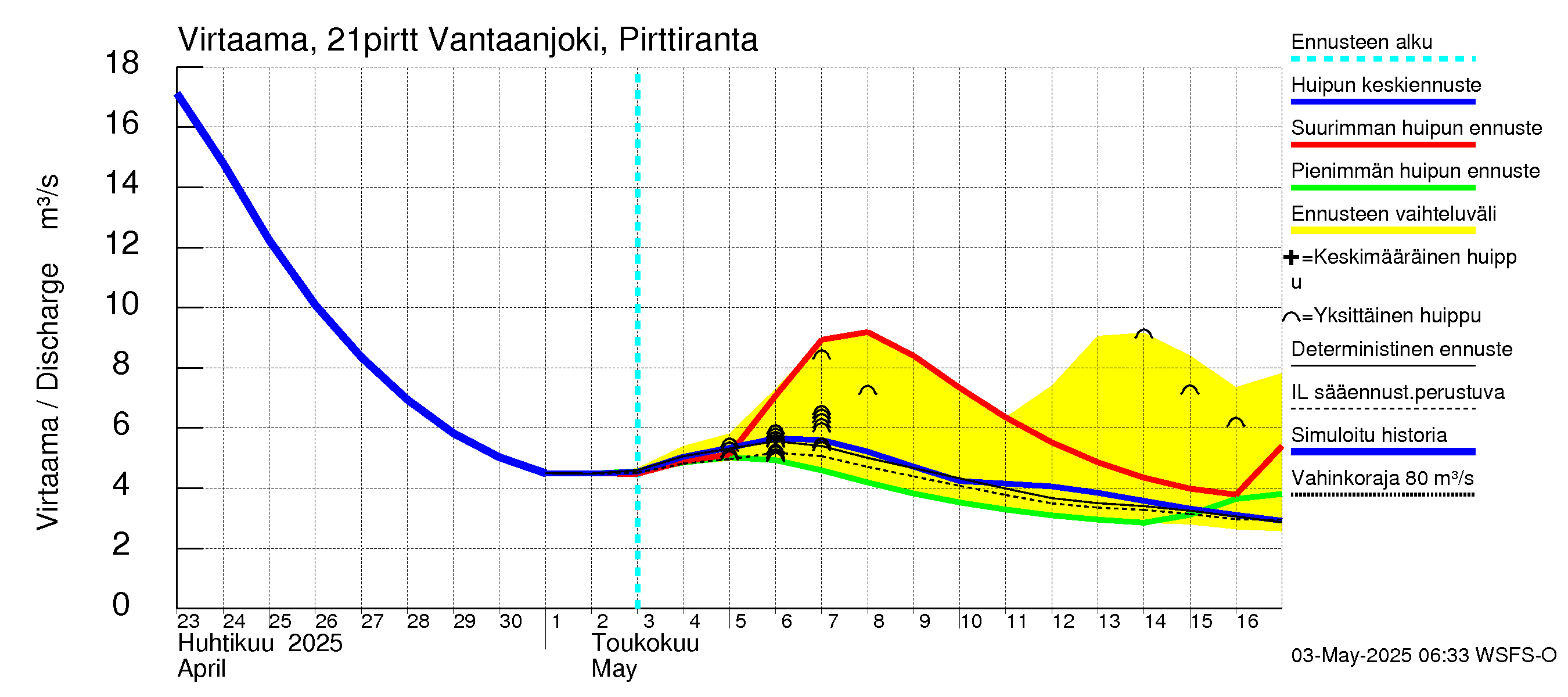 Vantaanjoen vesistöalue - Vantaanjoki Pirttiranta: Virtaama / juoksutus - huippujen keski- ja ääriennusteet