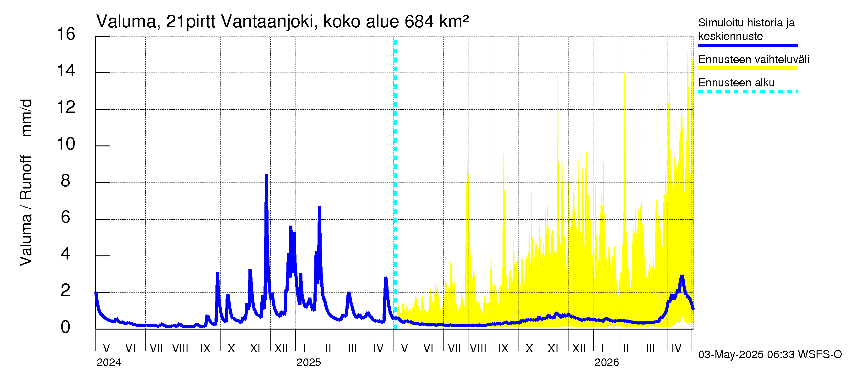 Vantaanjoen vesistöalue - Vantaanjoki Pirttiranta: Valuma