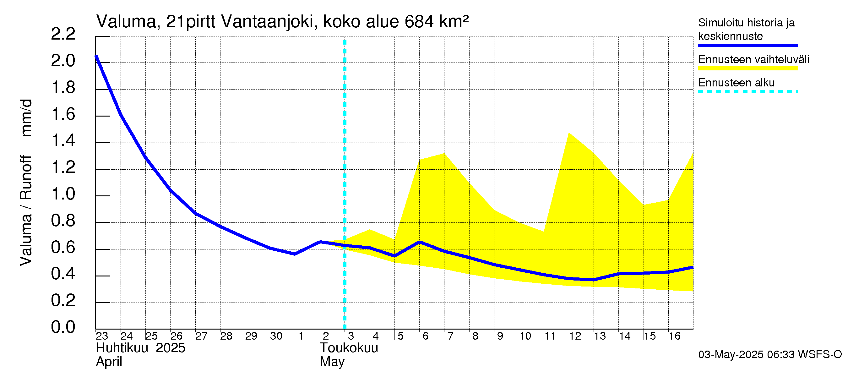 Vantaanjoen vesistöalue - Vantaanjoki Pirttiranta: Valuma