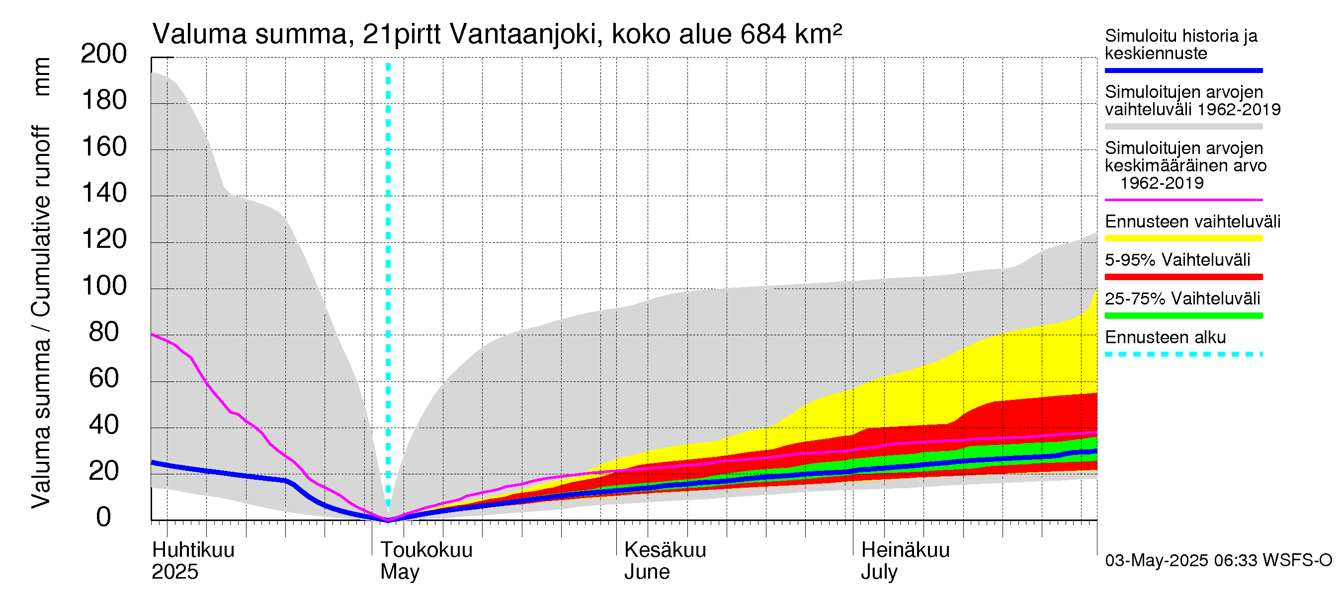 Vantaanjoen vesistöalue - Vantaanjoki Pirttiranta: Valuma - summa