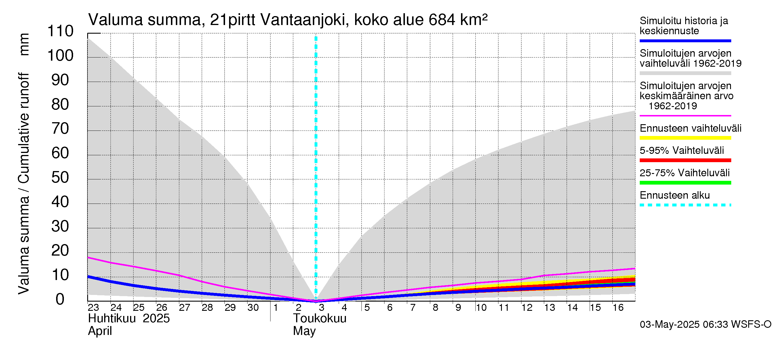 Vantaanjoen vesistöalue - Vantaanjoki Pirttiranta: Valuma - summa