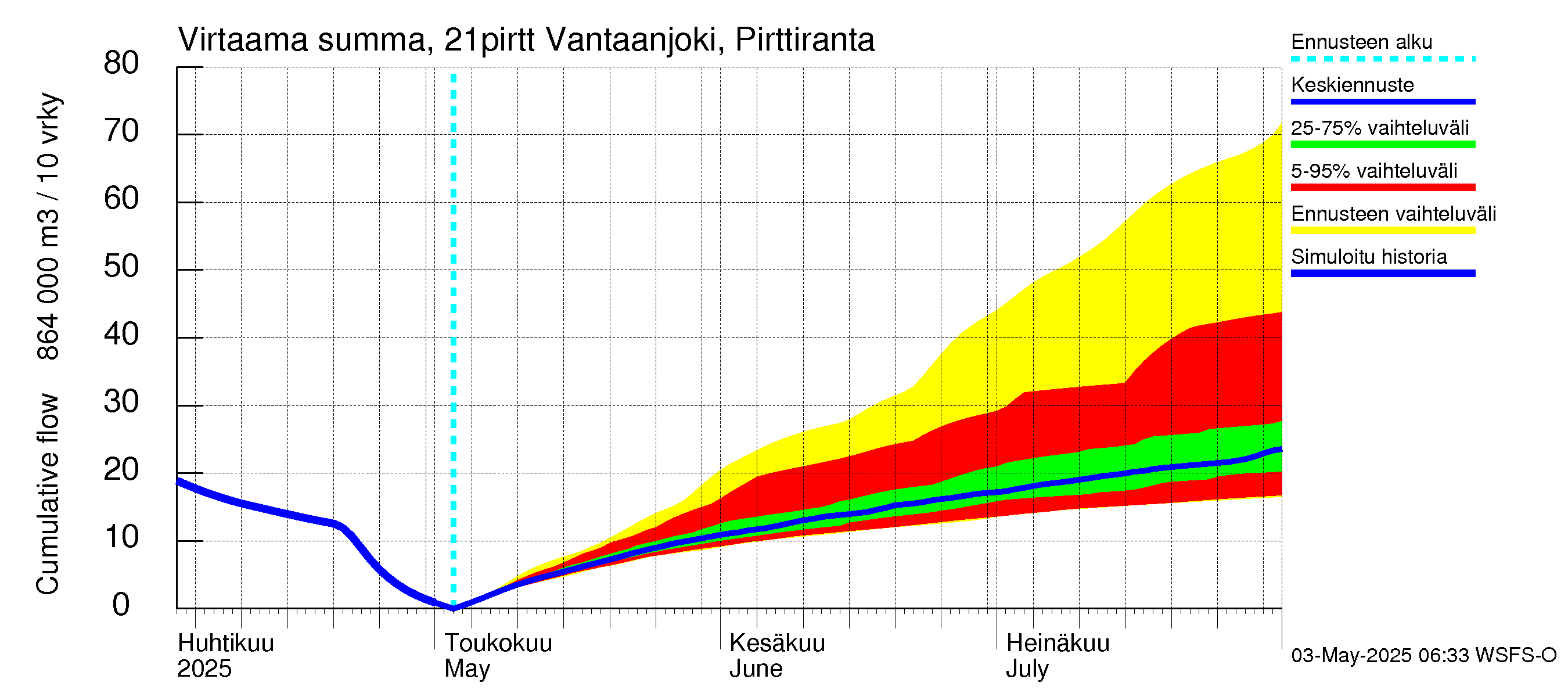 Vantaanjoen vesistöalue - Vantaanjoki Pirttiranta: Virtaama / juoksutus - summa