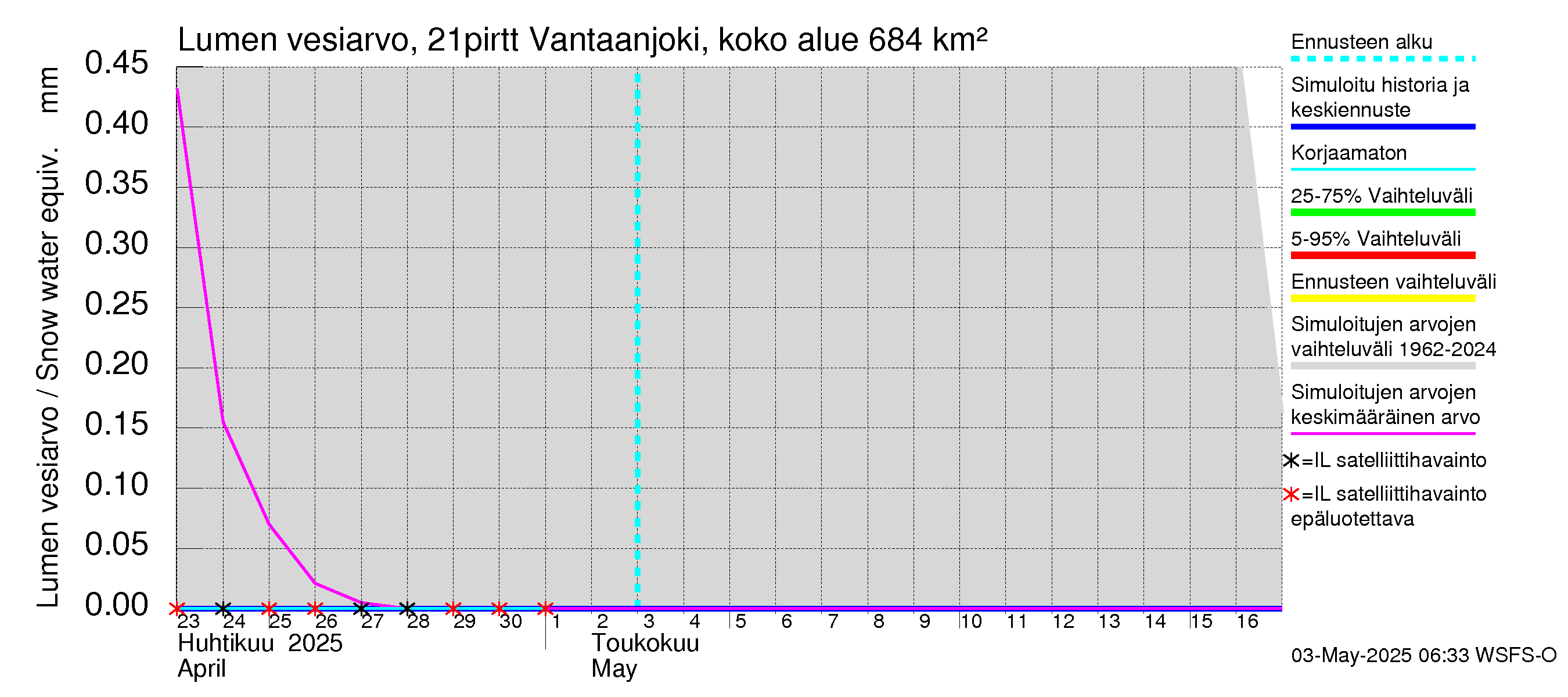 Vantaanjoen vesistöalue - Vantaanjoki Pirttiranta: Lumen vesiarvo