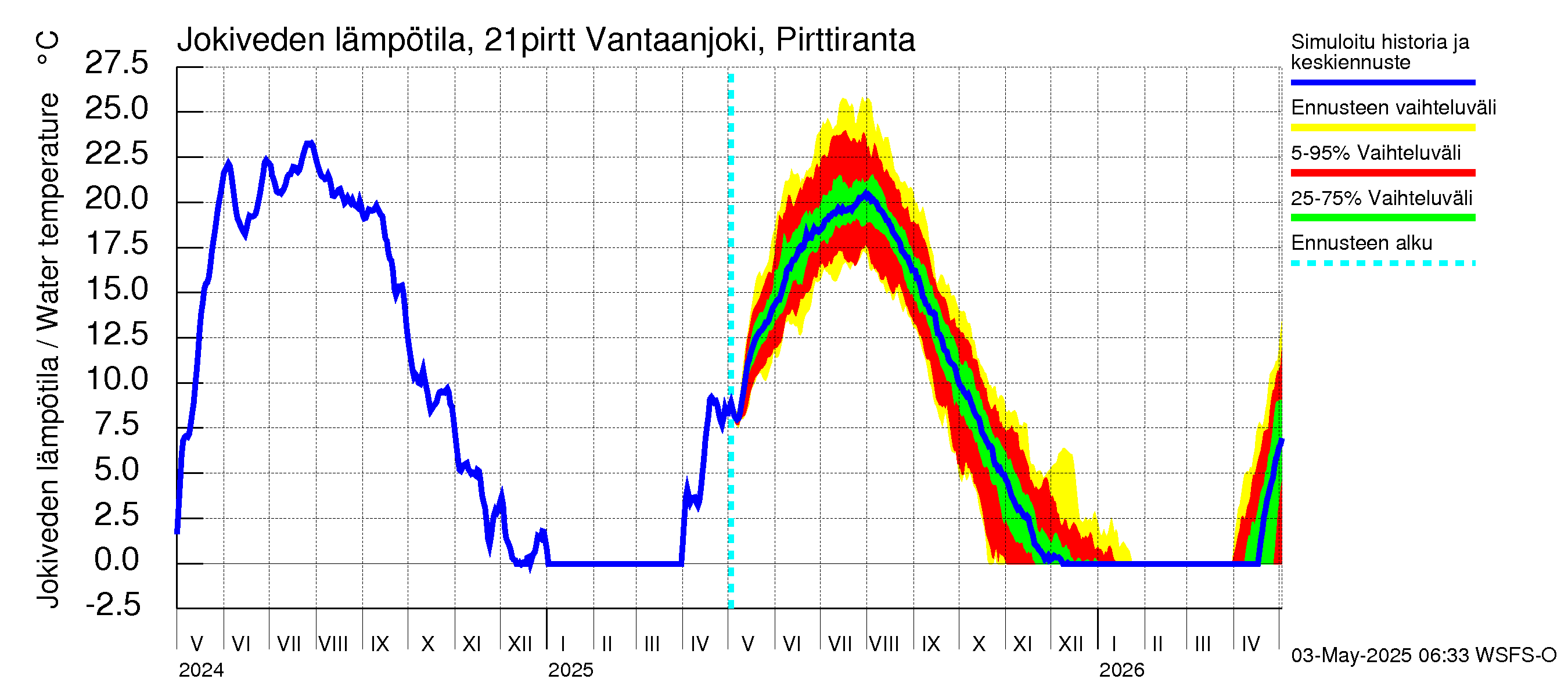 Vantaanjoen vesistöalue - Vantaanjoki Pirttiranta: Jokiveden lämpötila