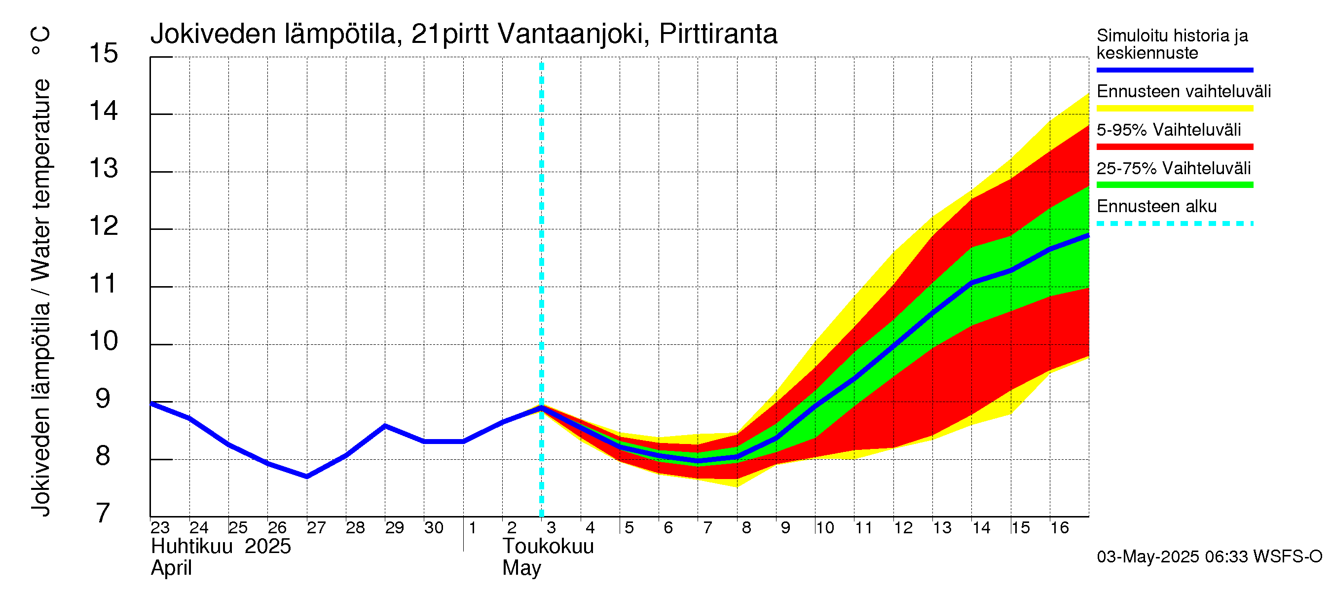 Vantaanjoen vesistöalue - Vantaanjoki Pirttiranta: Jokiveden lämpötila