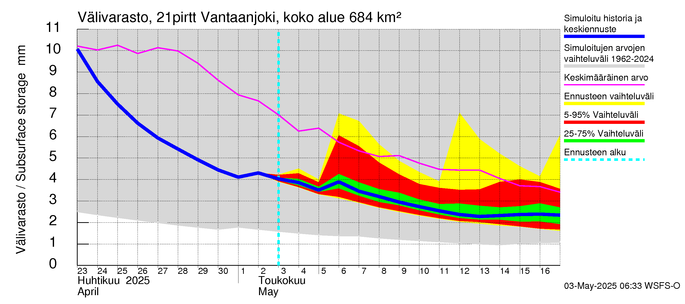 Vantaanjoen vesistöalue - Vantaanjoki Pirttiranta: Välivarasto