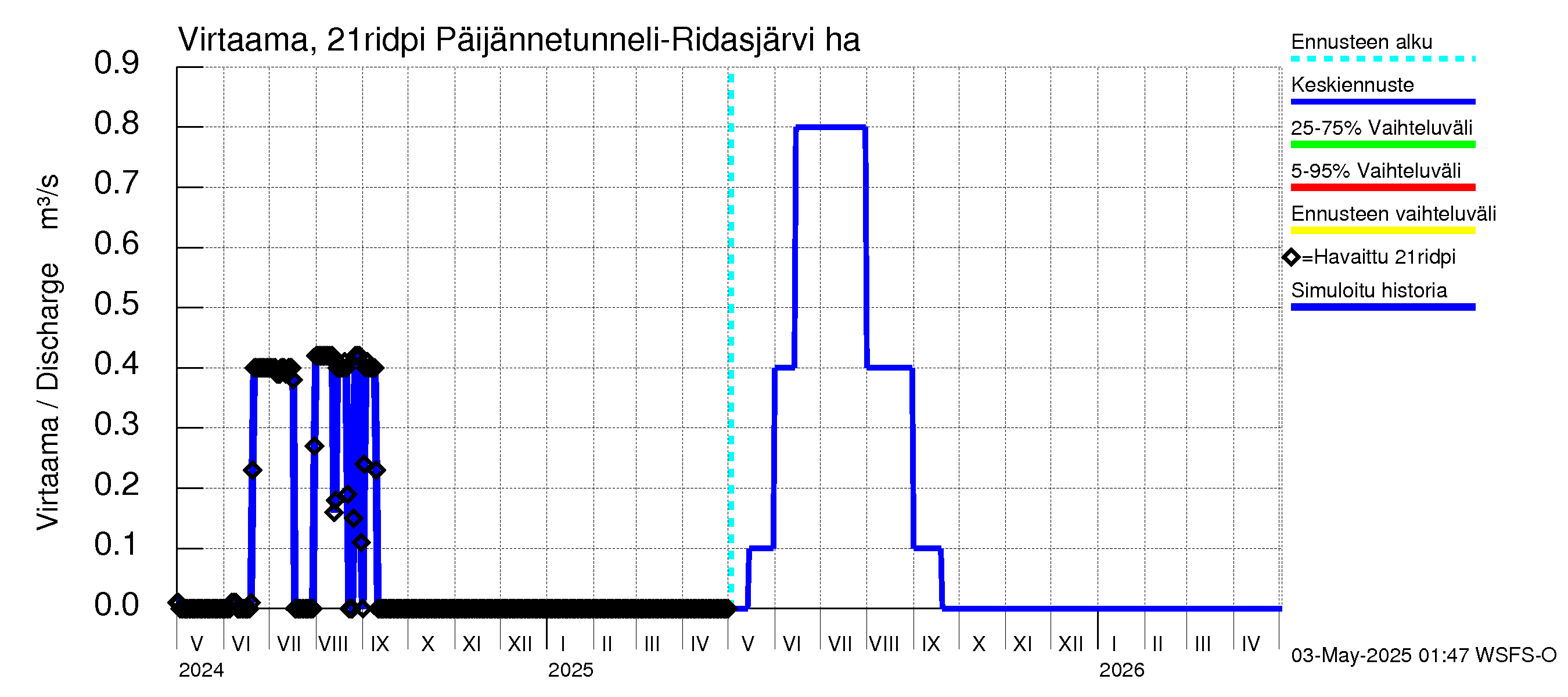 Vantaanjoen vesistöalue - Ridasjärvi: Lähtövirtaama / juoksutus - jakaumaennuste
