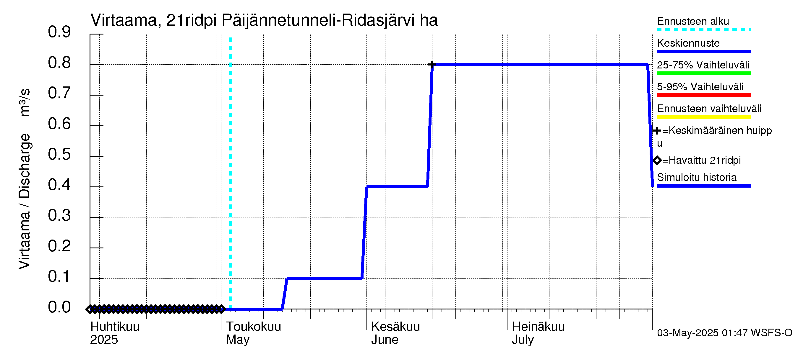 Vantaanjoen vesistöalue - Ridasjärvi: Lähtövirtaama / juoksutus - jakaumaennuste