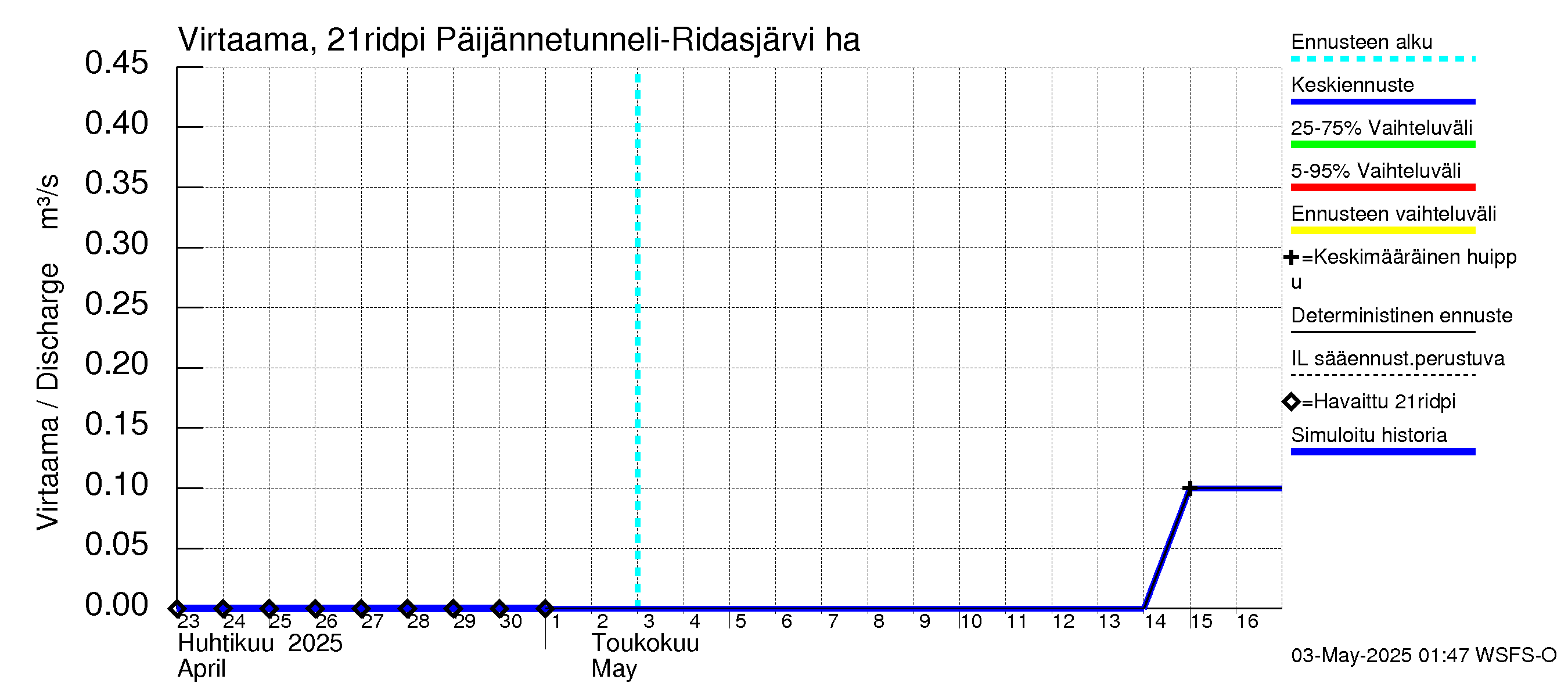 Vantaanjoen vesistöalue - Ridasjärvi: Lähtövirtaama / juoksutus - jakaumaennuste