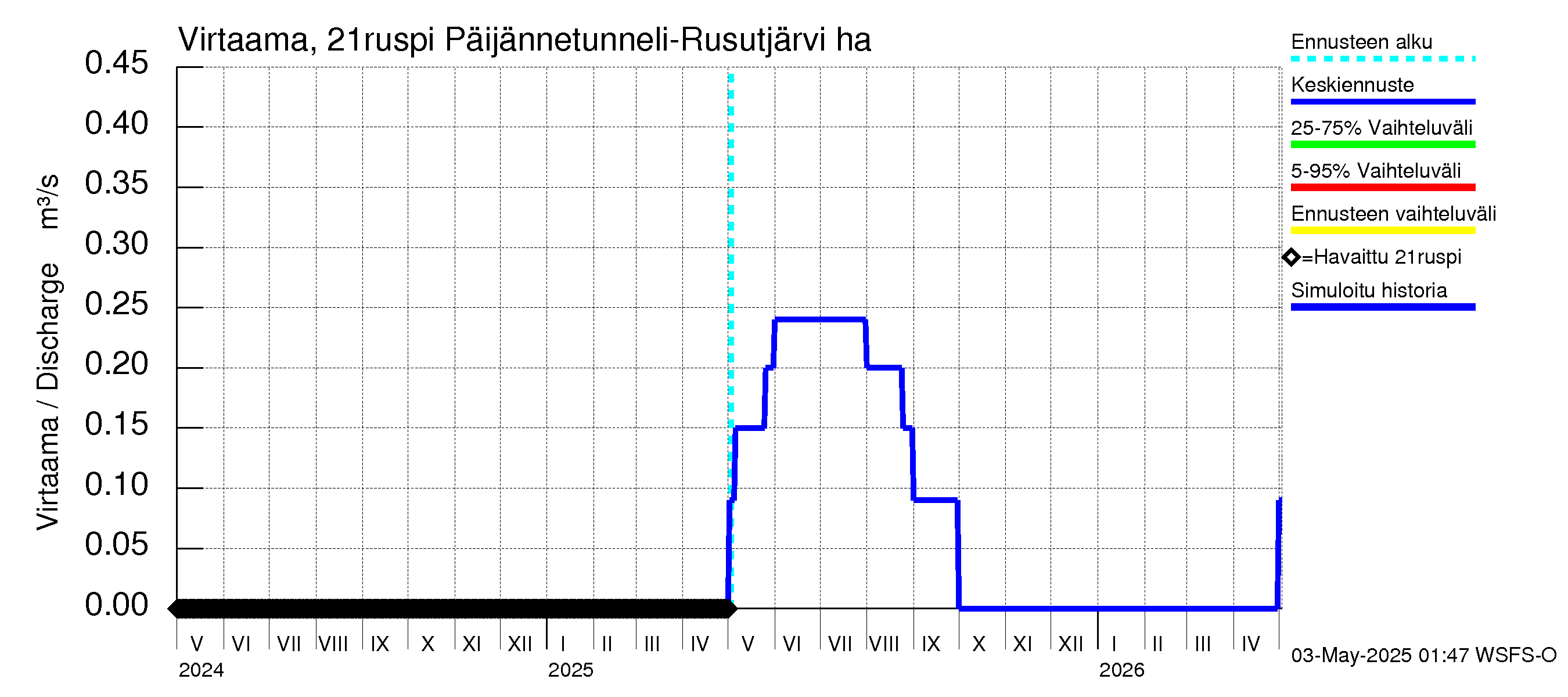 Vantaanjoen vesistöalue - Rusutjärvi: Lähtövirtaama / juoksutus - jakaumaennuste