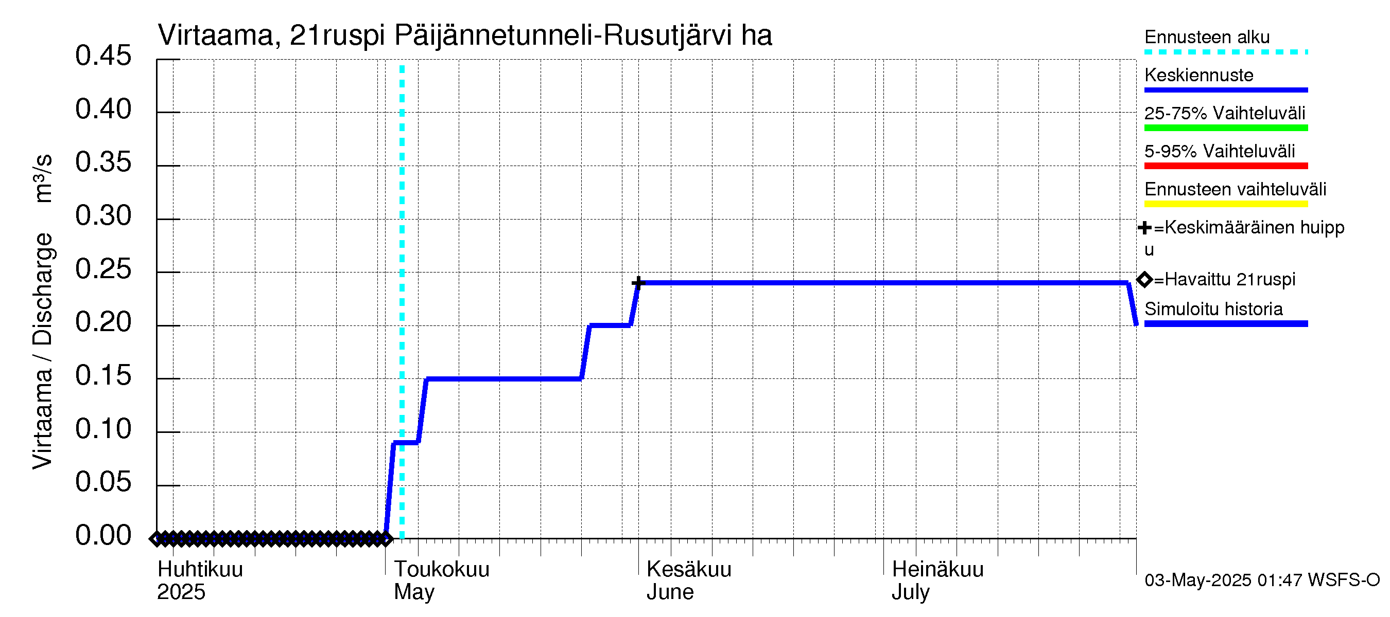 Vantaanjoen vesistöalue - Rusutjärvi: Lähtövirtaama / juoksutus - jakaumaennuste
