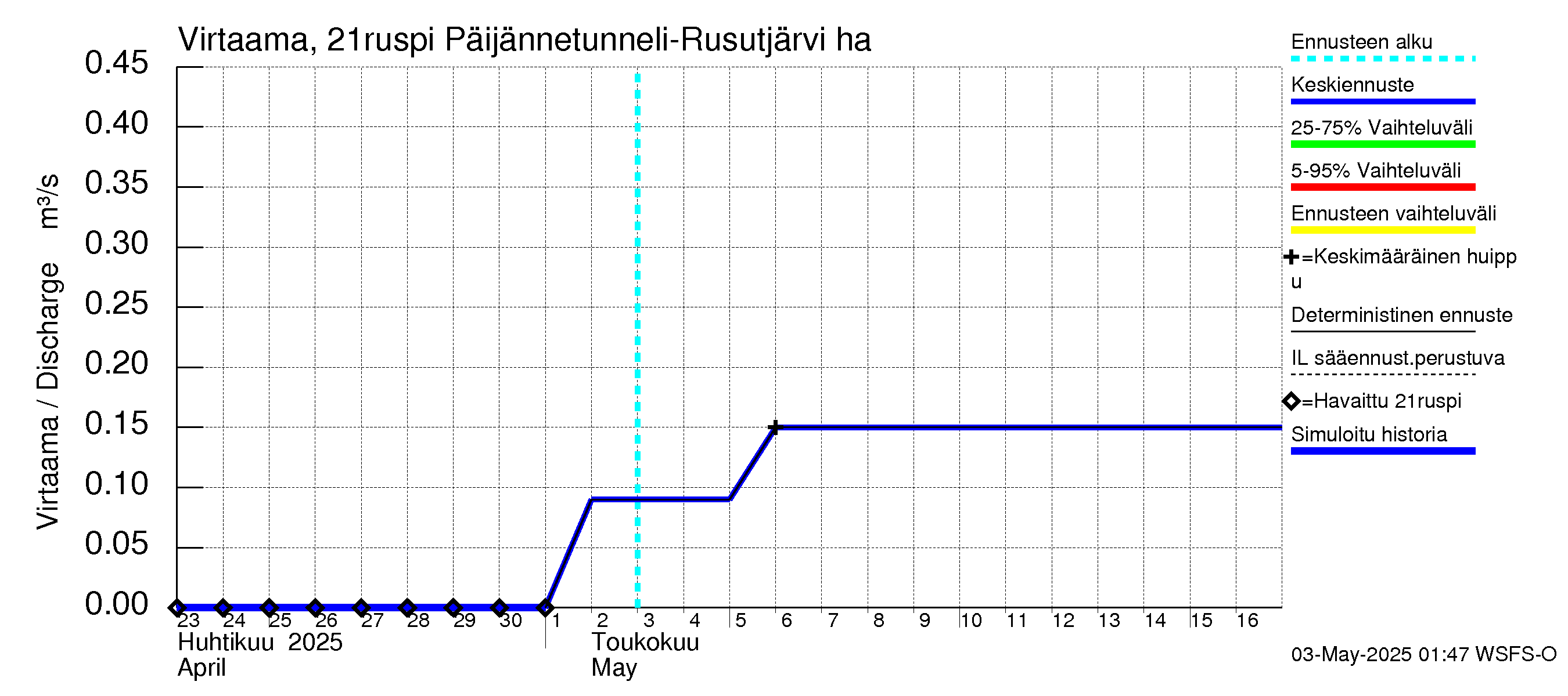 Vantaanjoen vesistöalue - Rusutjärvi: Lähtövirtaama / juoksutus - jakaumaennuste