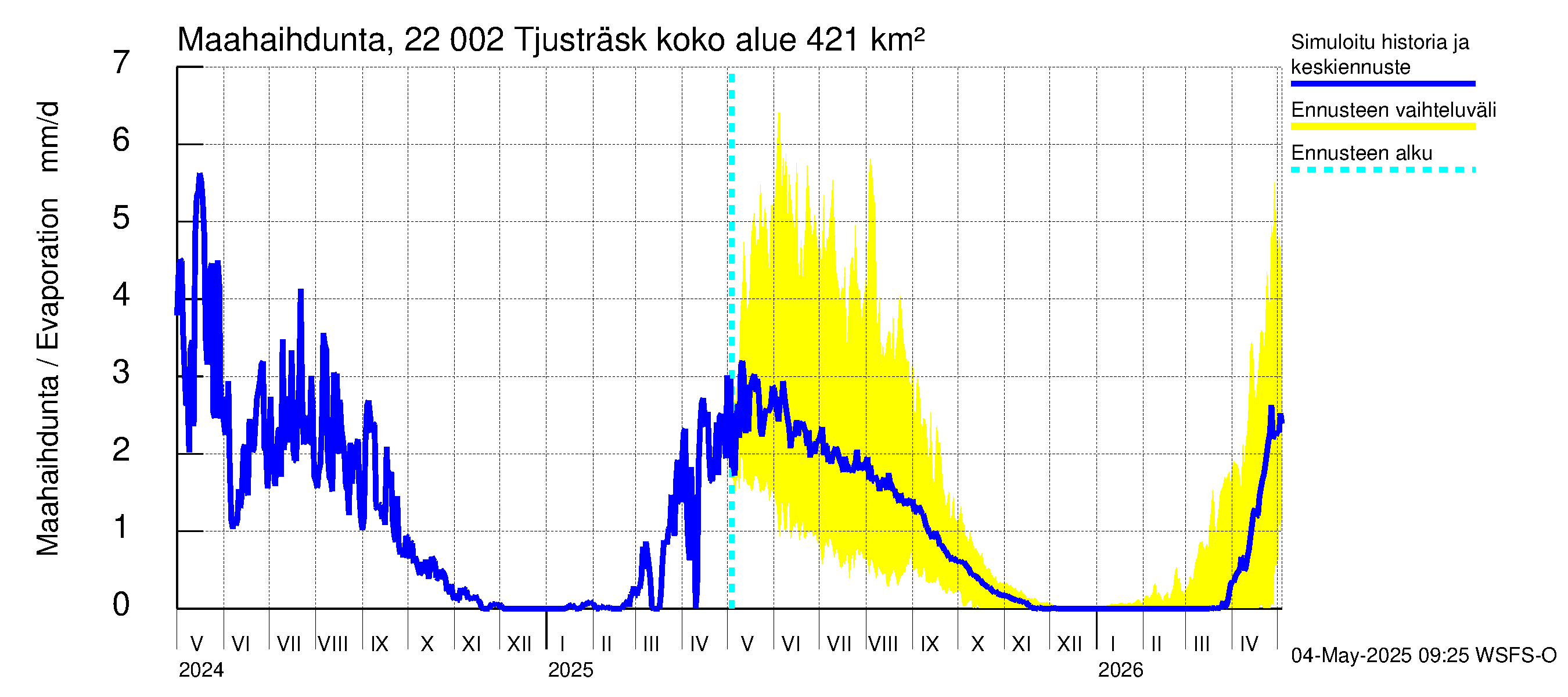 Siuntionjoen vesistöalue - Tjusträsk: Haihdunta maa-alueelta