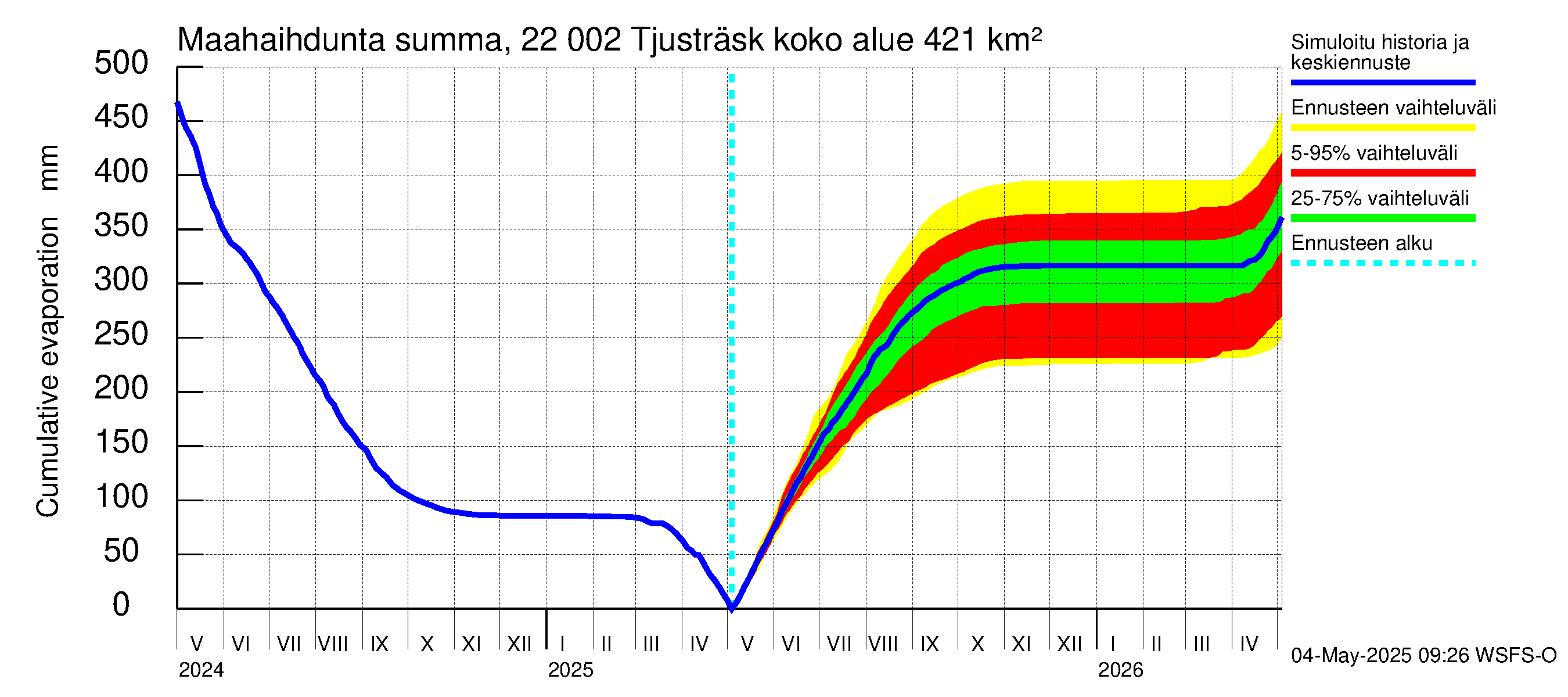 Siuntionjoen vesistöalue - Tjusträsk: Haihdunta maa-alueelta - summa