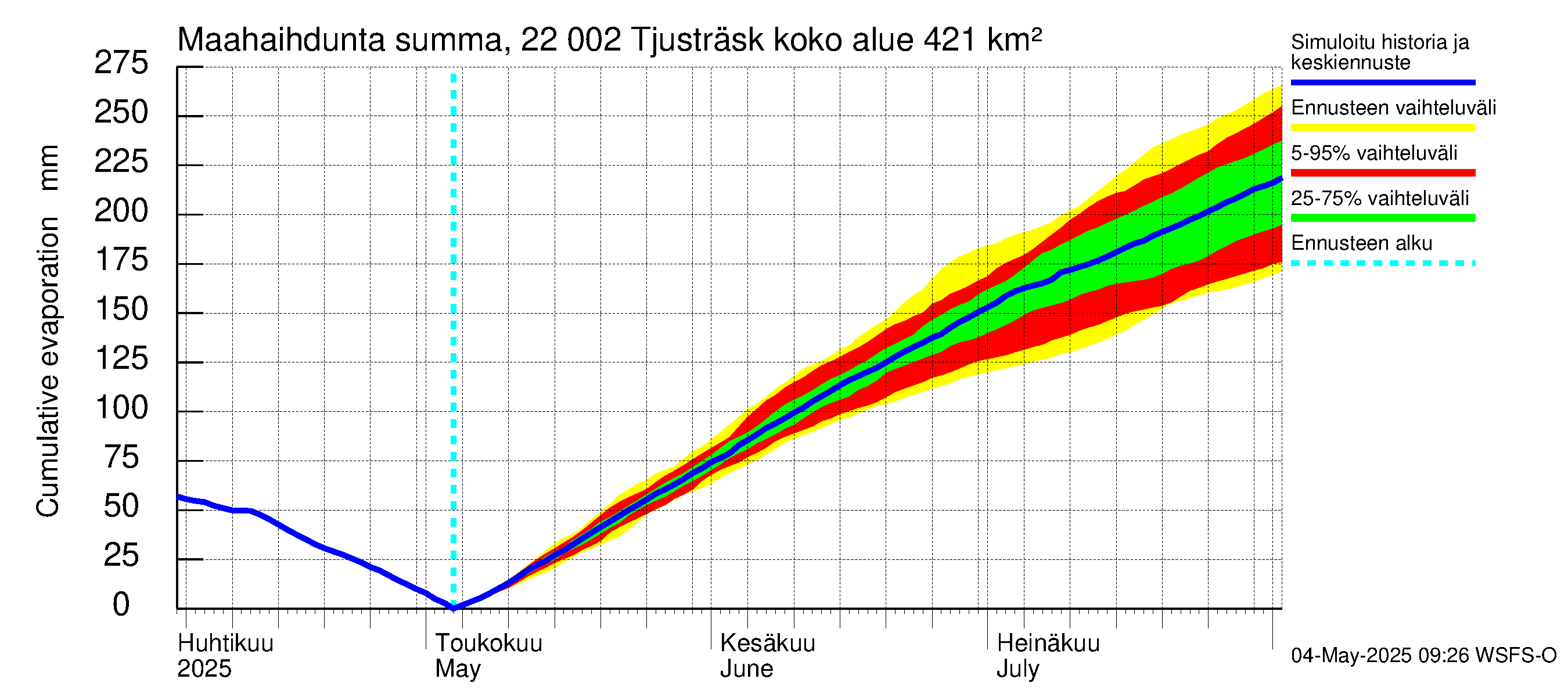 Siuntionjoen vesistöalue - Tjusträsk: Haihdunta maa-alueelta - summa