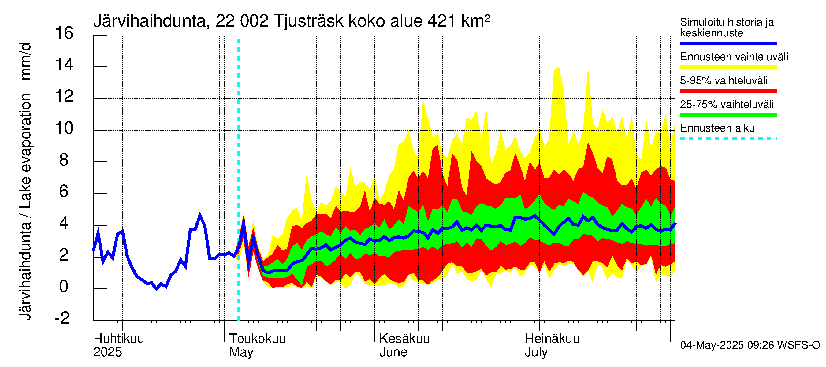Siuntionjoen vesistöalue - Tjusträsk: Järvihaihdunta