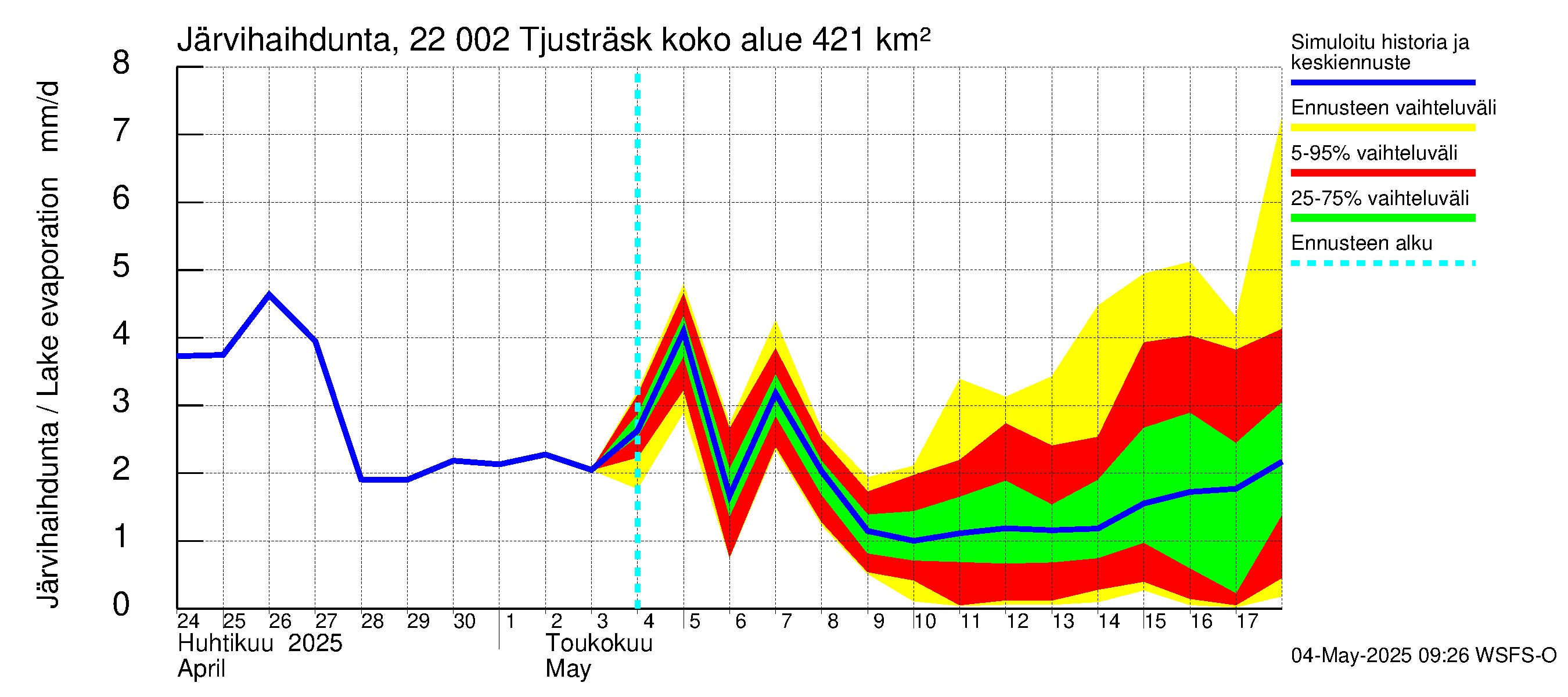 Siuntionjoen vesistöalue - Tjusträsk: Järvihaihdunta