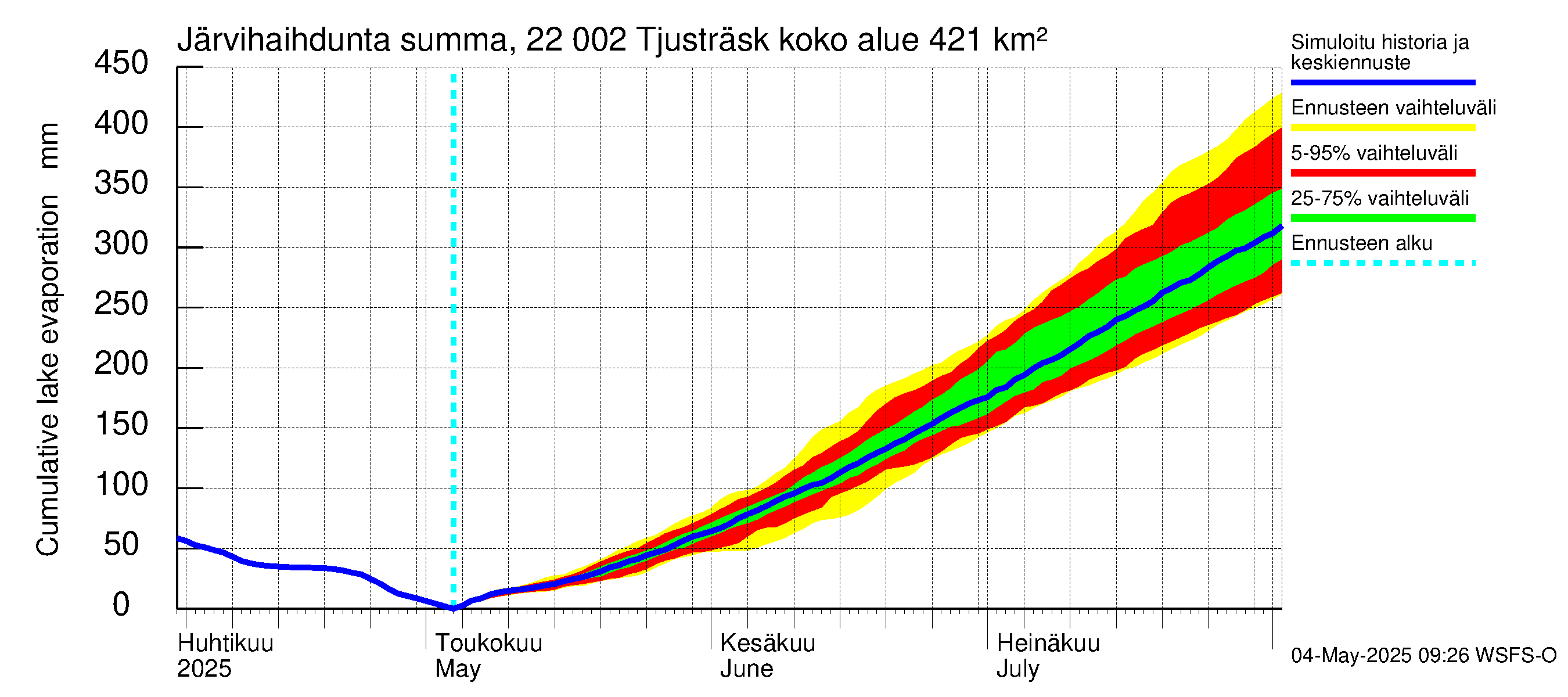 Siuntionjoen vesistöalue - Tjusträsk: Järvihaihdunta - summa
