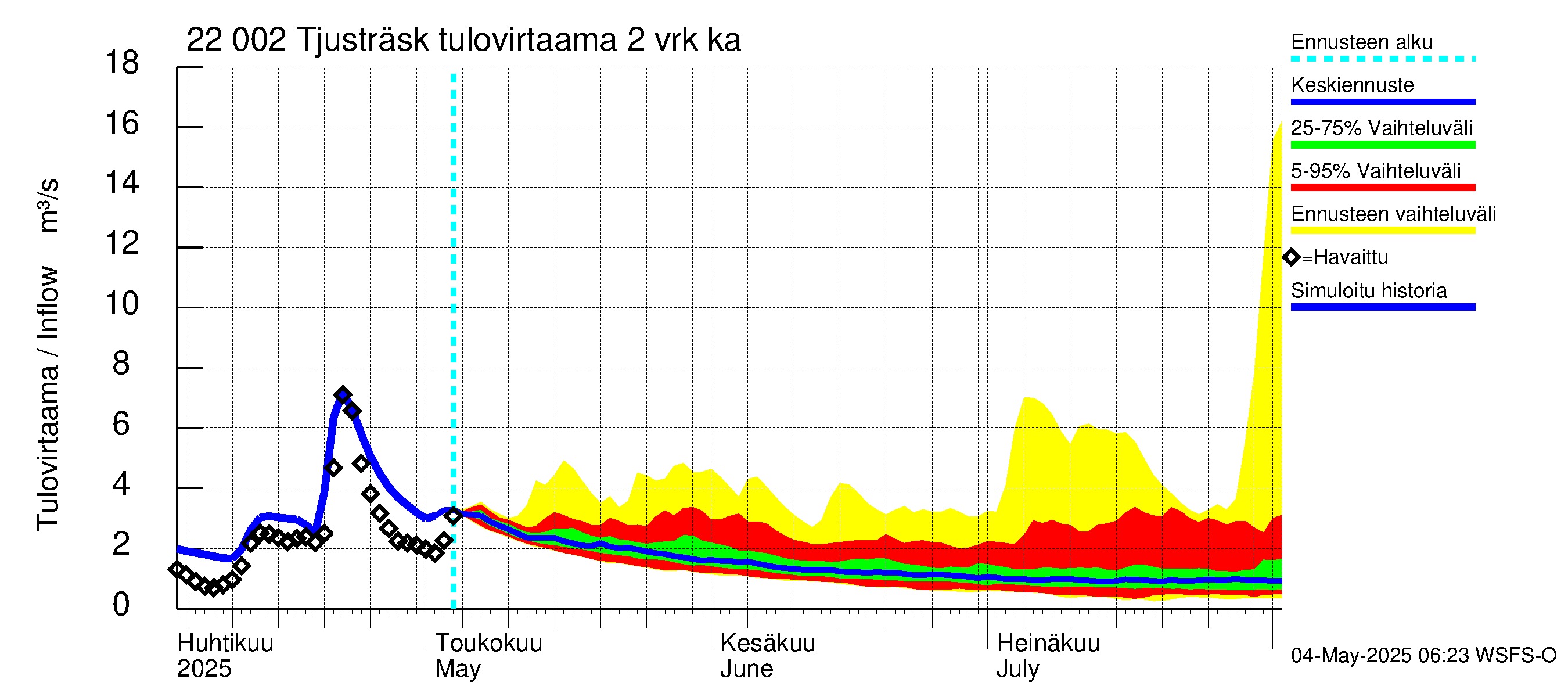 Siuntionjoen vesistöalue - Tjusträsk: Tulovirtaama (usean vuorokauden liukuva keskiarvo) - jakaumaennuste