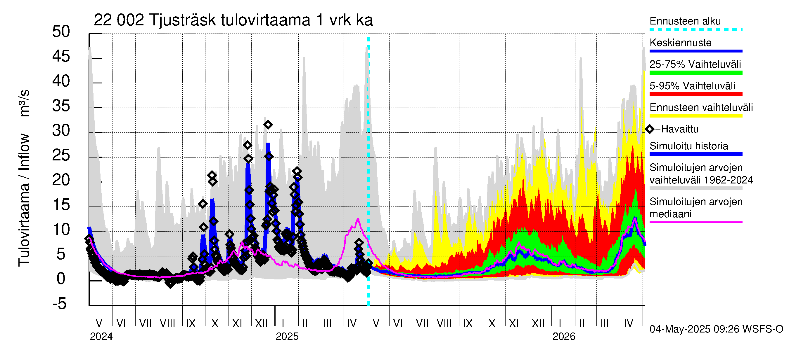 Siuntionjoen vesistöalue - Tjusträsk: Tulovirtaama - jakaumaennuste