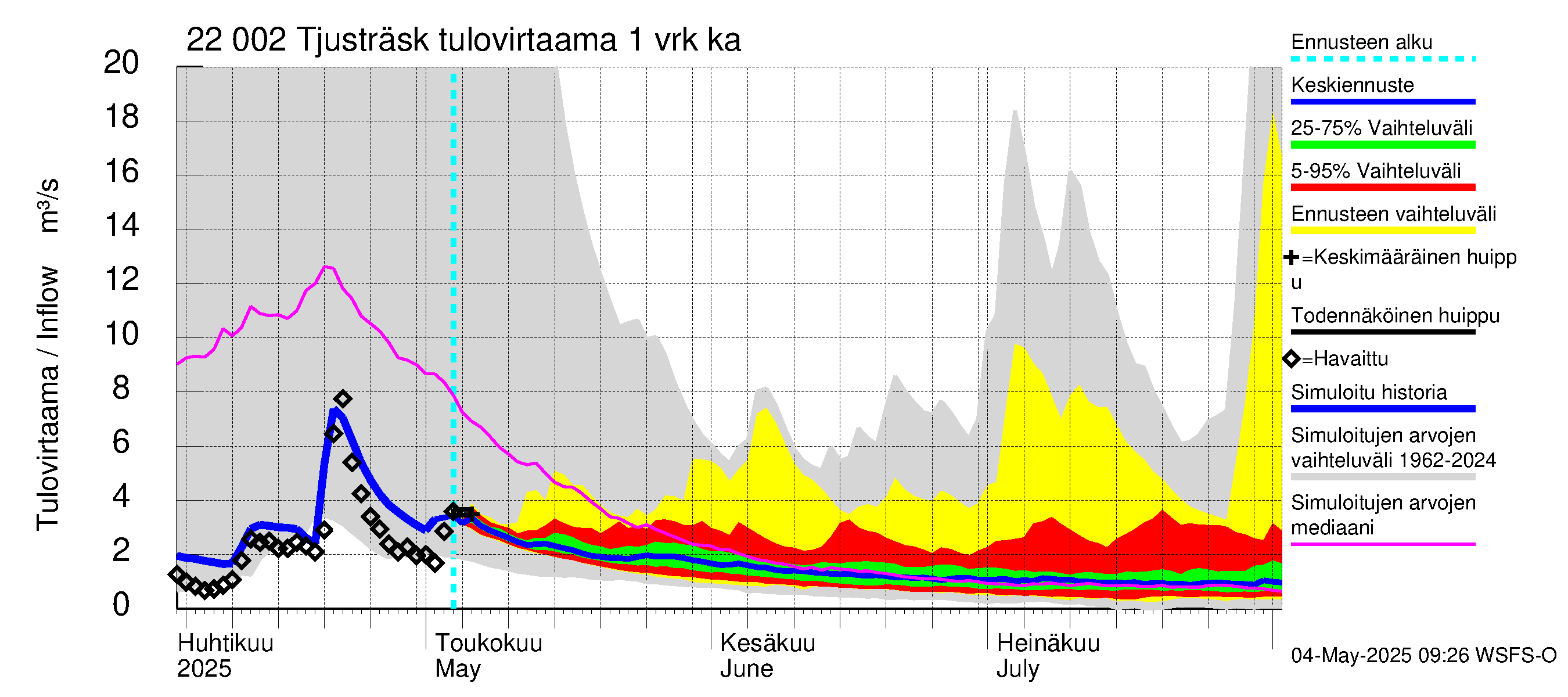 Siuntionjoen vesistöalue - Tjusträsk: Tulovirtaama - jakaumaennuste