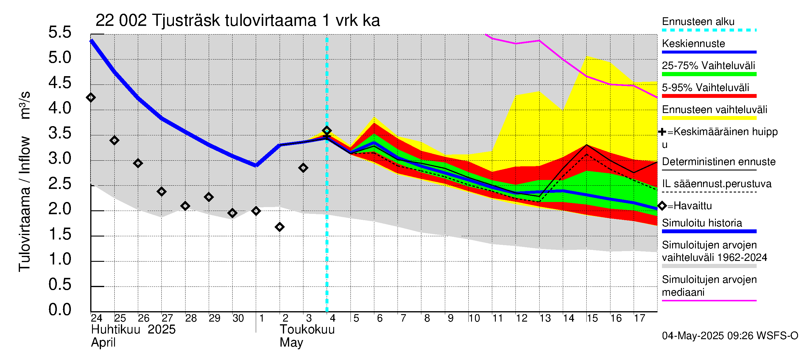 Siuntionjoen vesistöalue - Tjusträsk: Tulovirtaama - jakaumaennuste