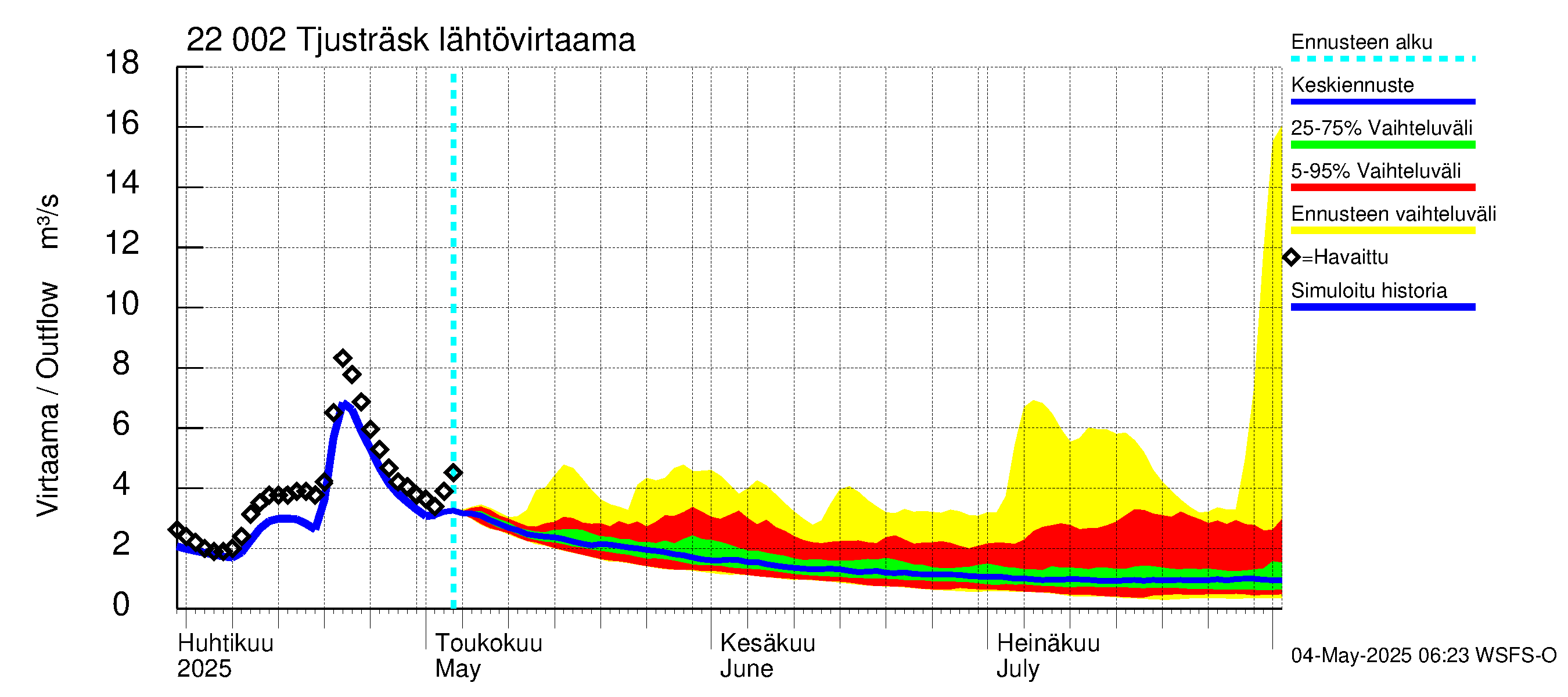 Siuntionjoen vesistöalue - Tjusträsk: Lähtövirtaama / juoksutus - jakaumaennuste