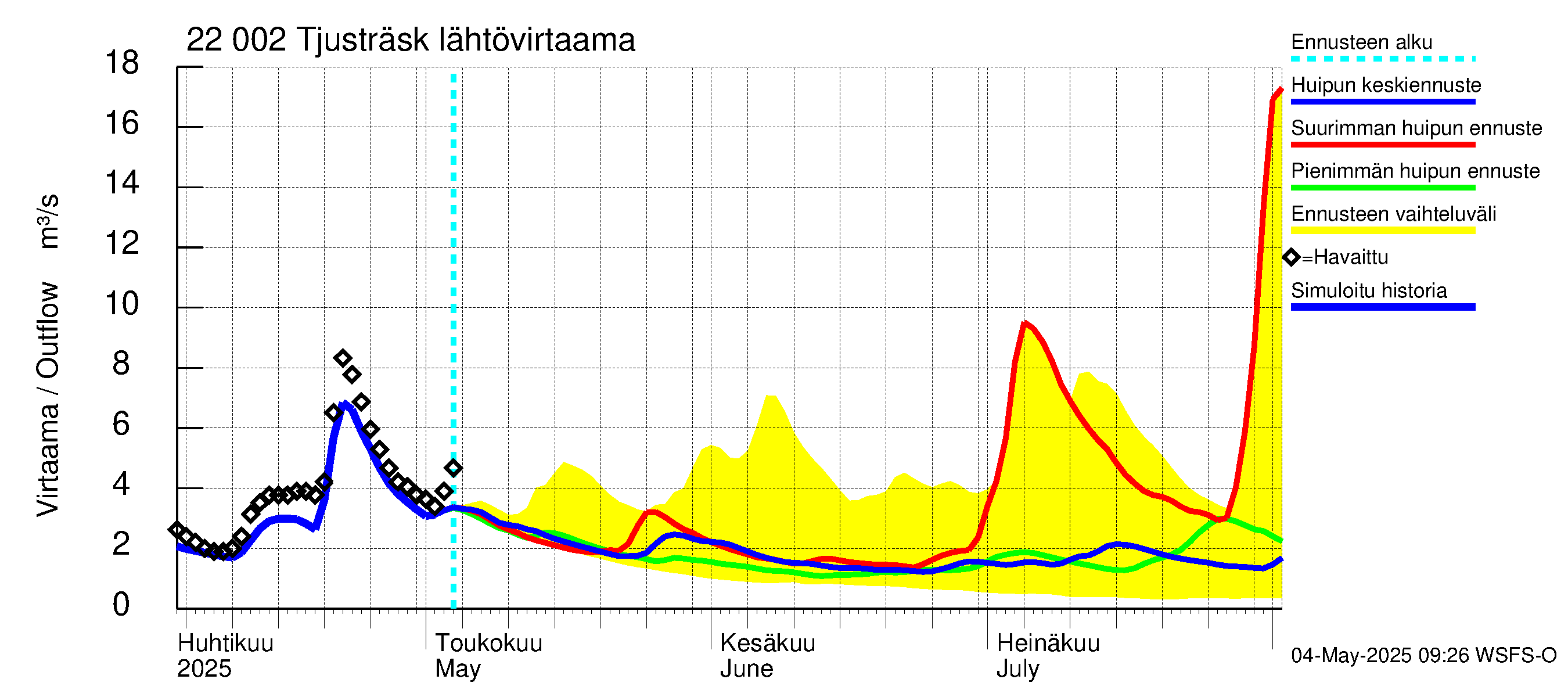Siuntionjoen vesistöalue - Tjusträsk: Lähtövirtaama / juoksutus - huippujen keski- ja ääriennusteet
