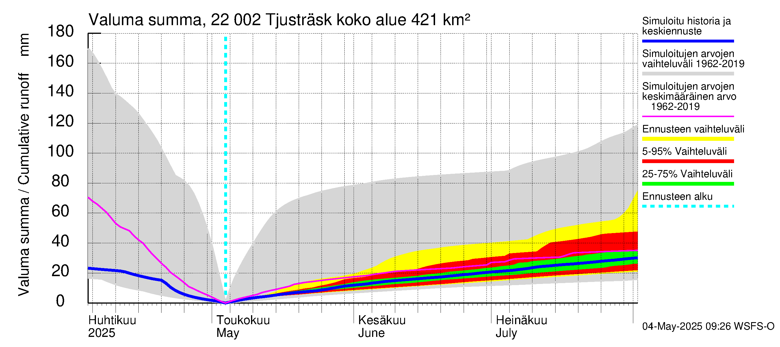 Siuntionjoen vesistöalue - Tjusträsk: Valuma - summa