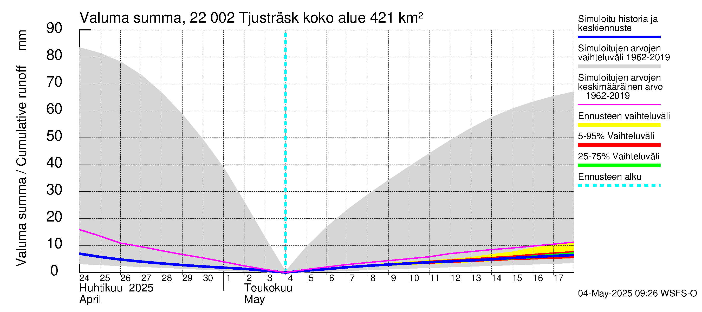 Siuntionjoen vesistöalue - Tjusträsk: Valuma - summa