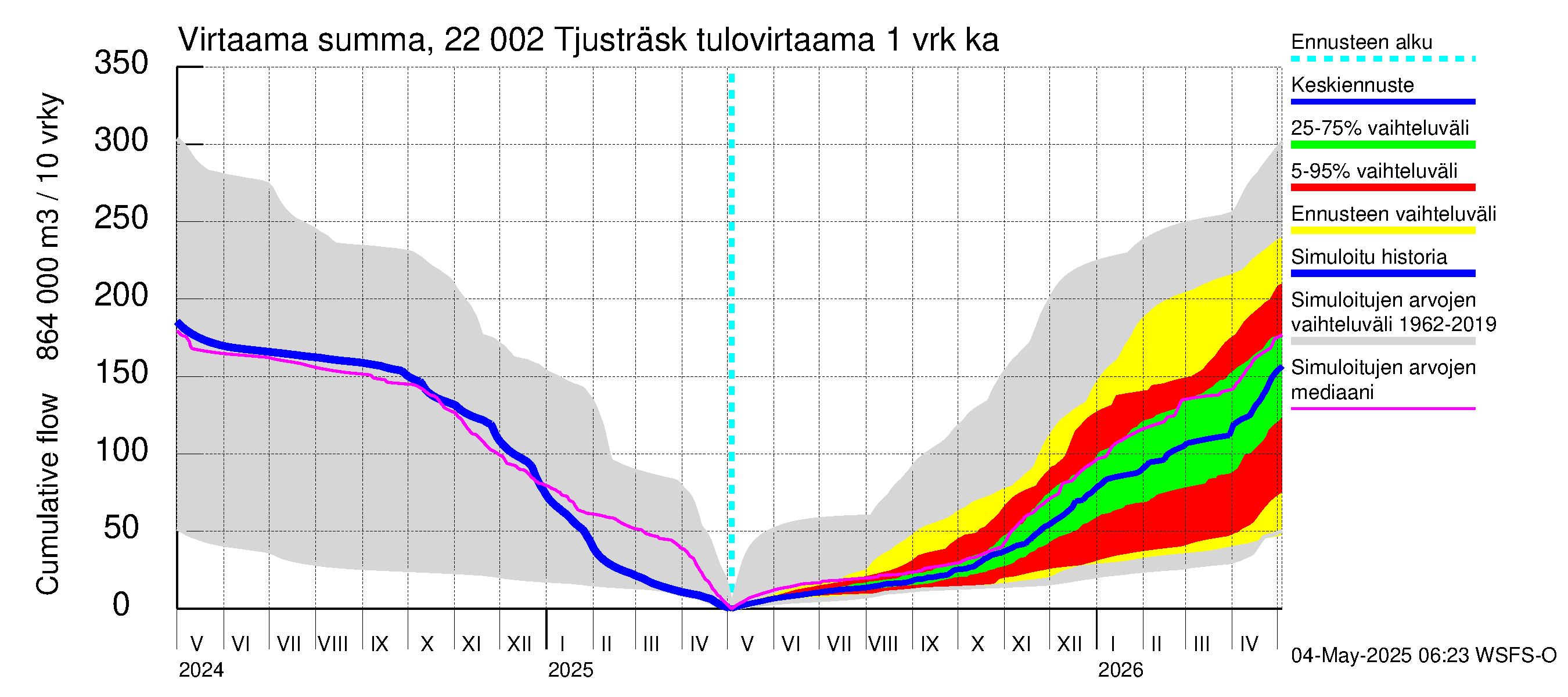 Siuntionjoen vesistöalue - Tjusträsk: Tulovirtaama - summa