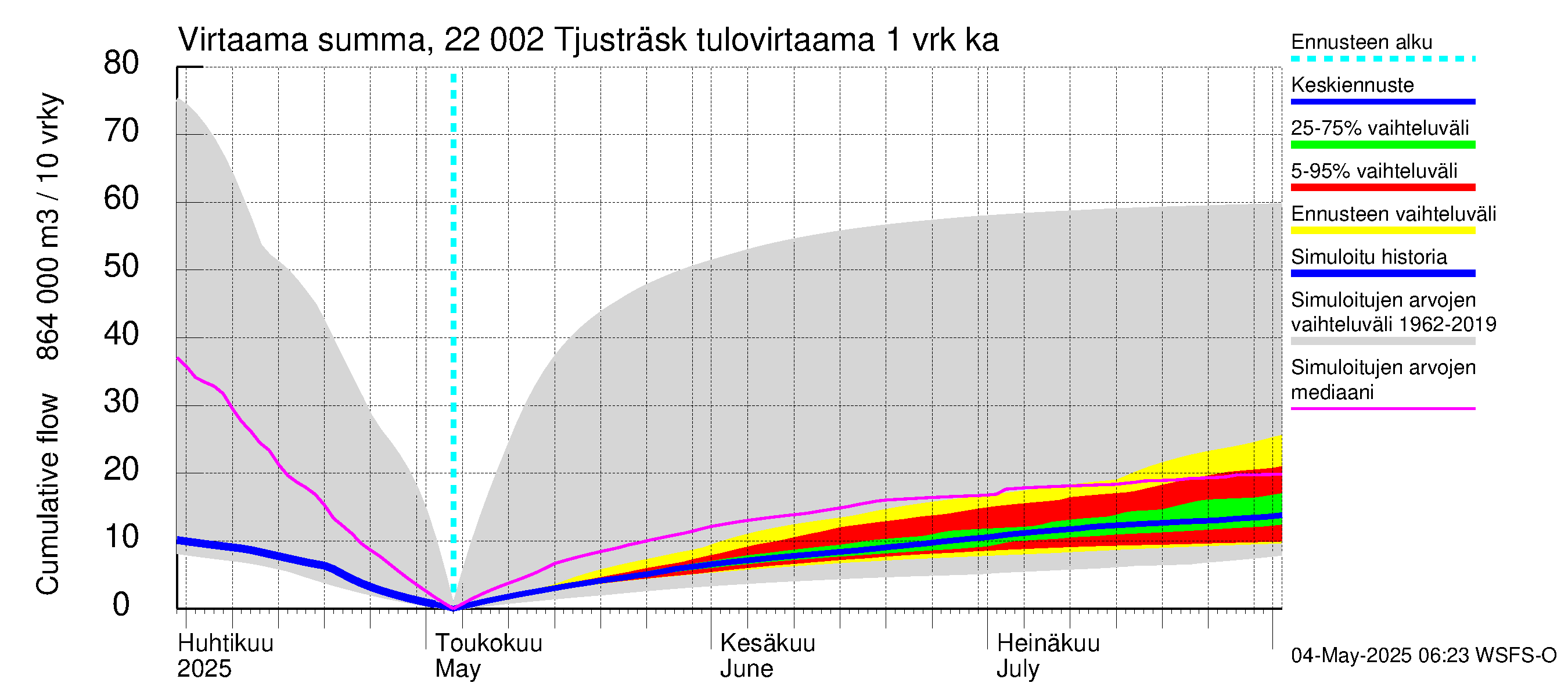 Siuntionjoen vesistöalue - Tjusträsk: Tulovirtaama - summa