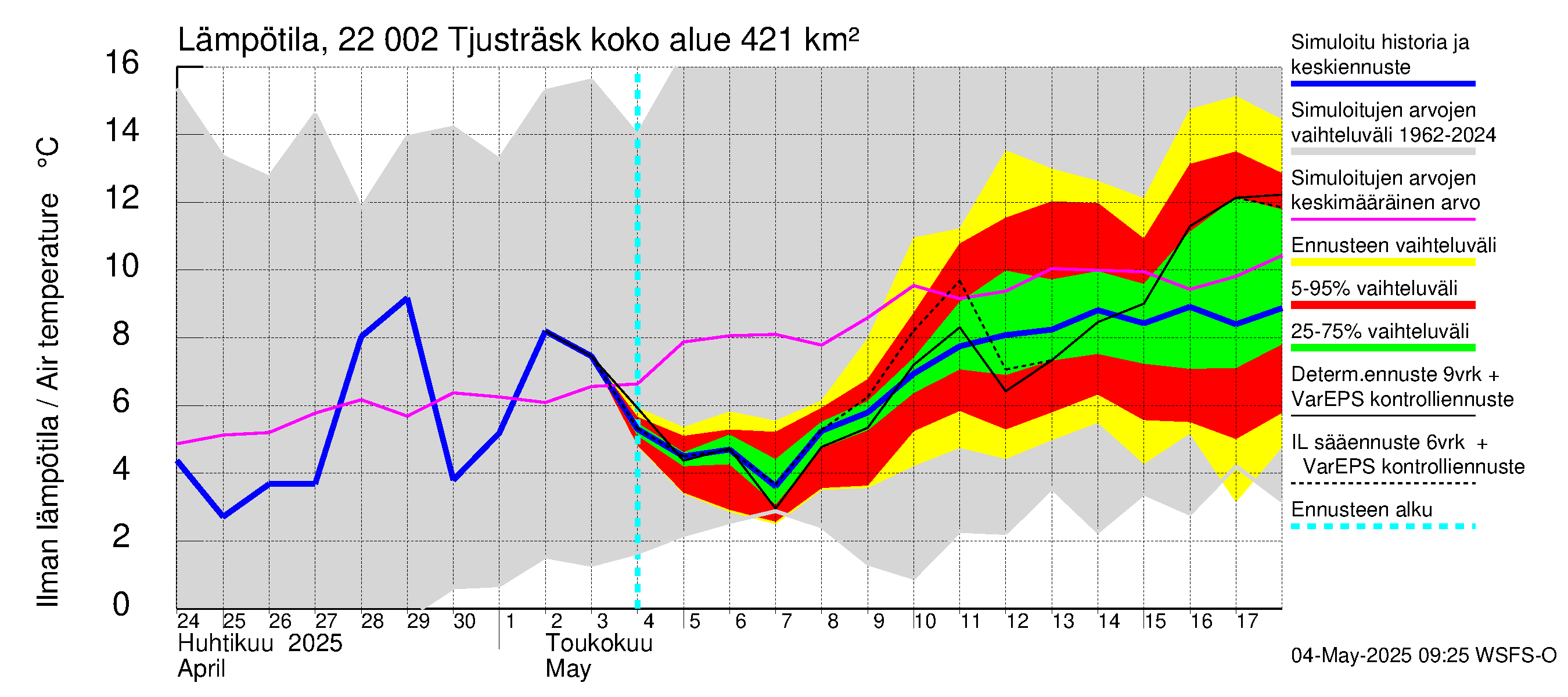 Siuntionjoen vesistöalue - Tjusträsk: Ilman lämpötila