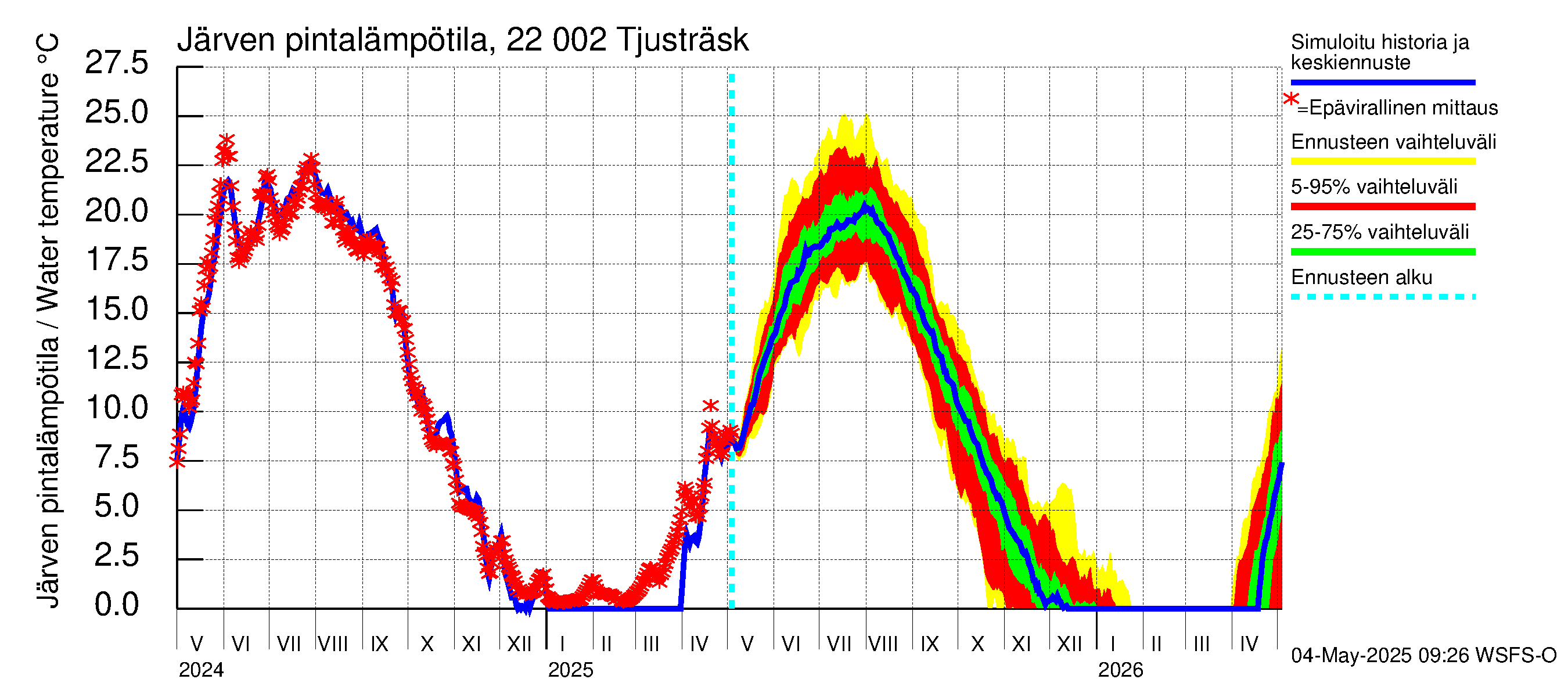 Siuntionjoen vesistöalue - Tjusträsk: Järven pintalämpötila
