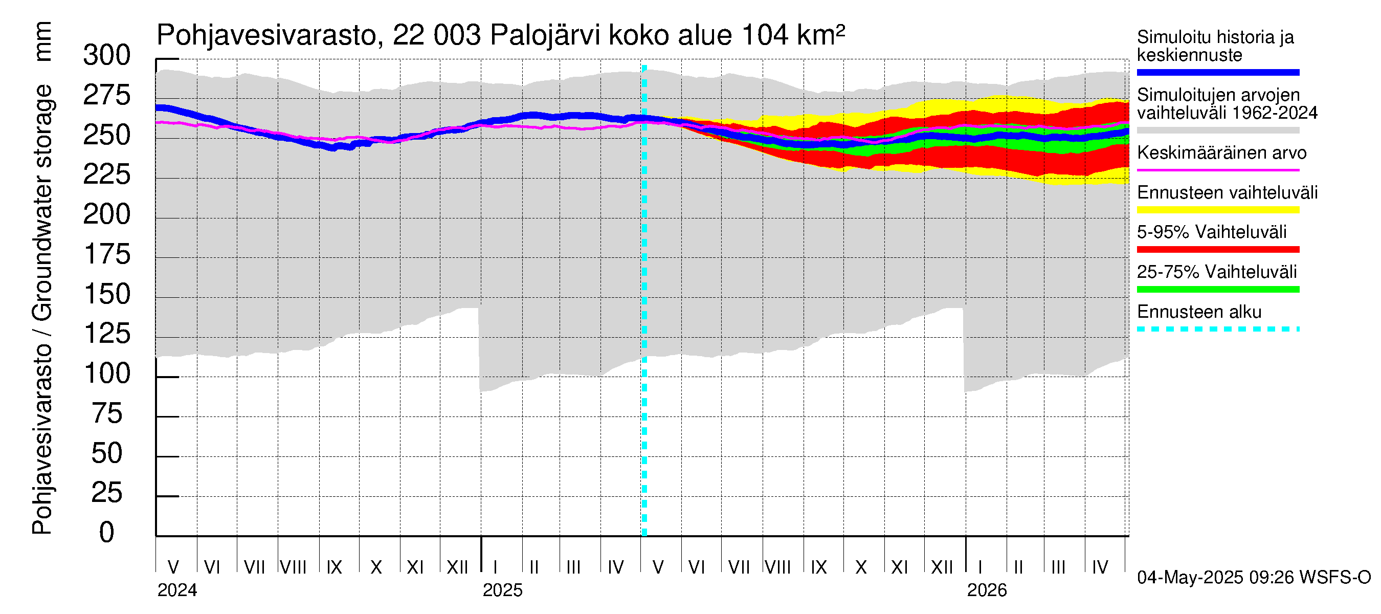 Siuntionjoen vesistöalue - Palojärvi: Pohjavesivarasto