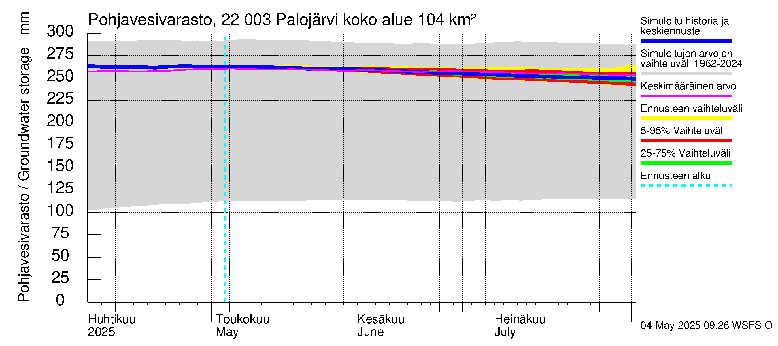 Siuntionjoen vesistöalue - Palojärvi: Pohjavesivarasto